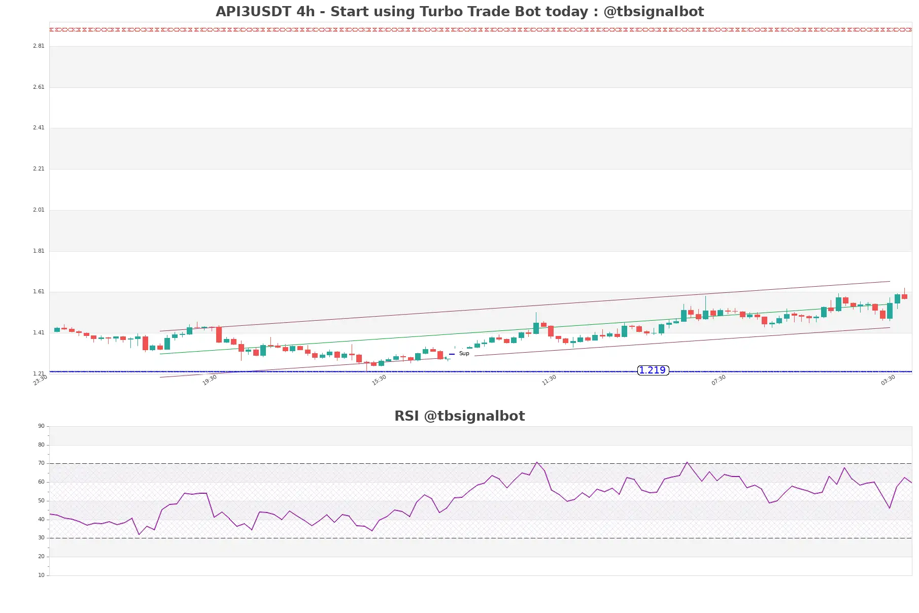 API3USDT_4h