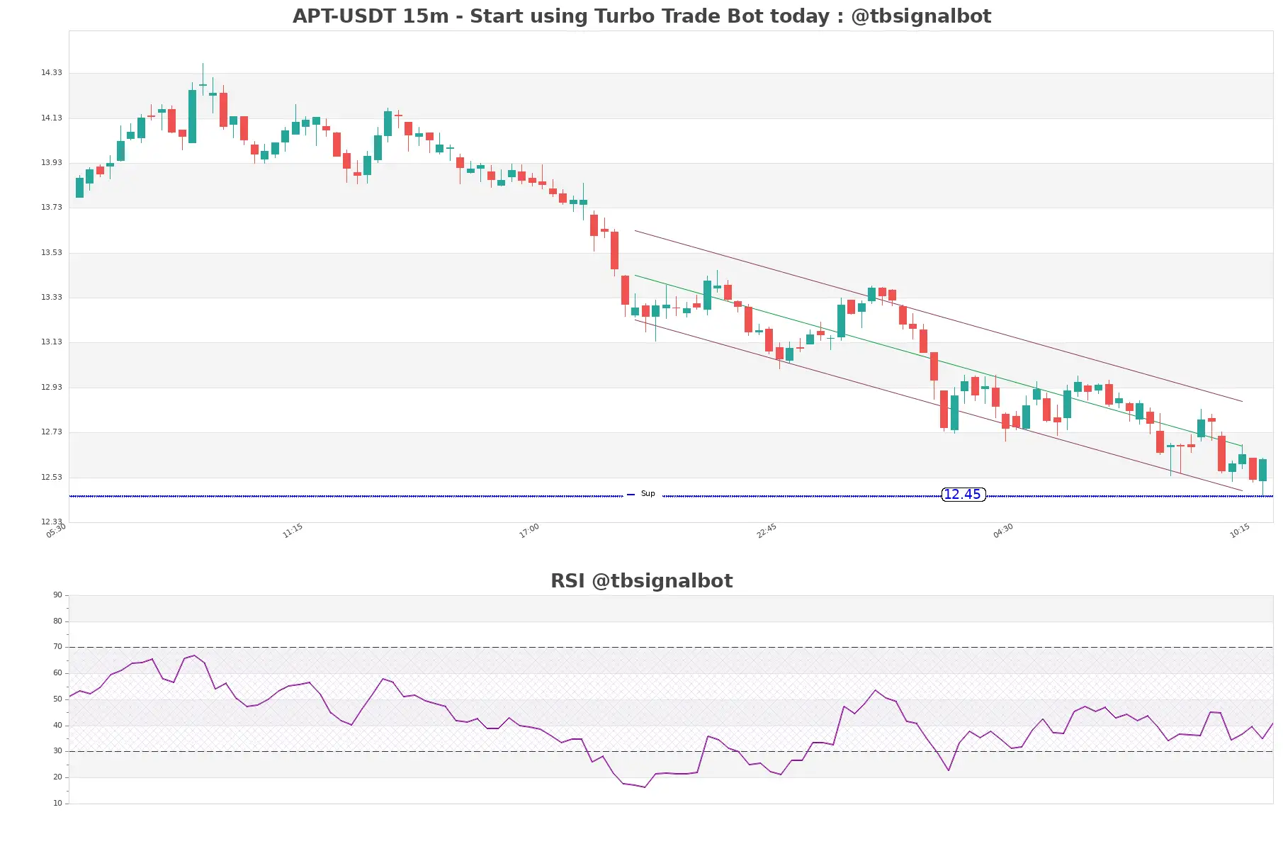 APT-USDT_15m