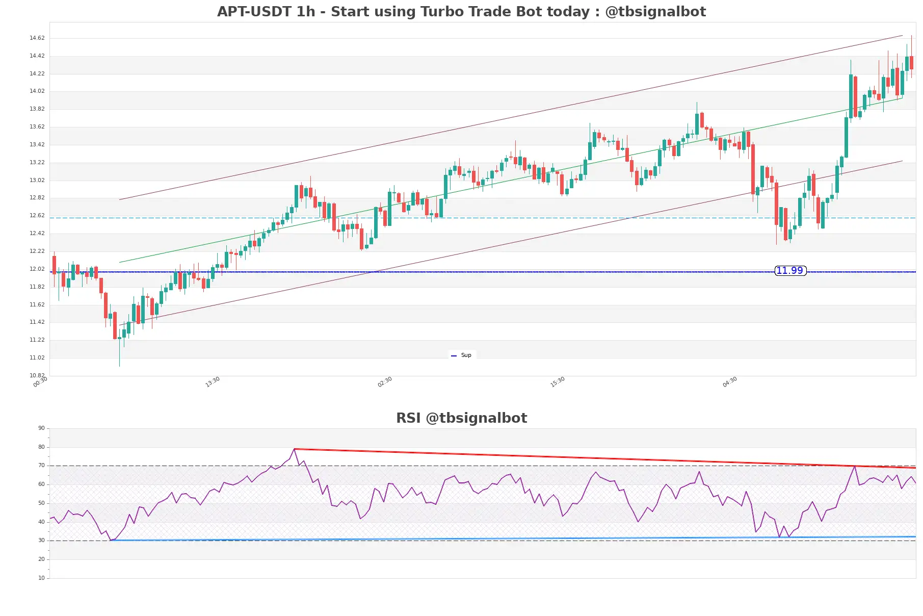 APT-USDT_1h