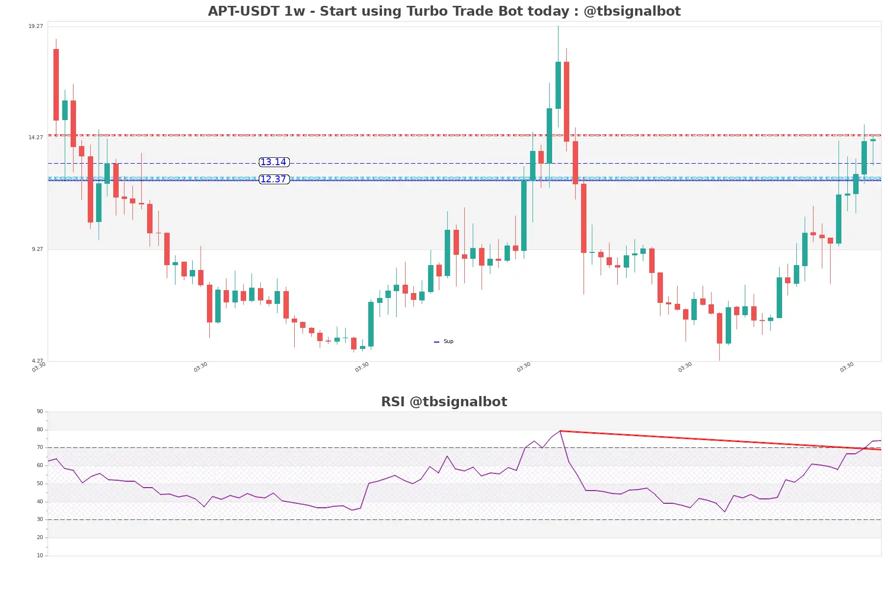 APT-USDT_1w