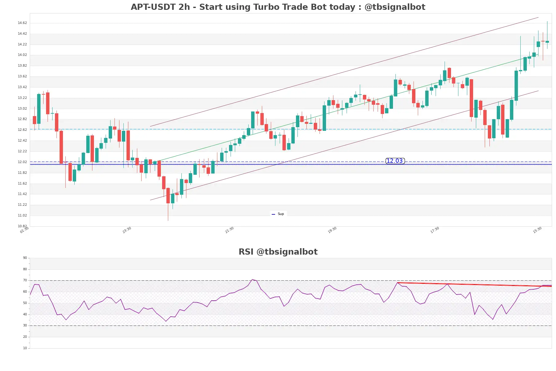 APT-USDT_2h