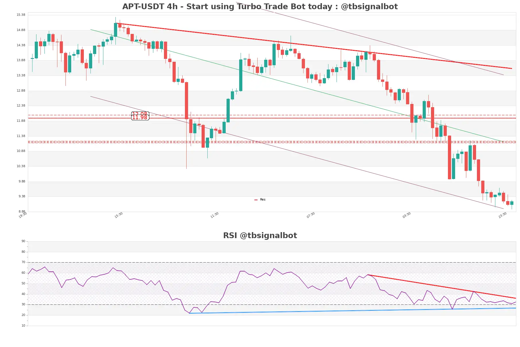 APT-USDT_4h