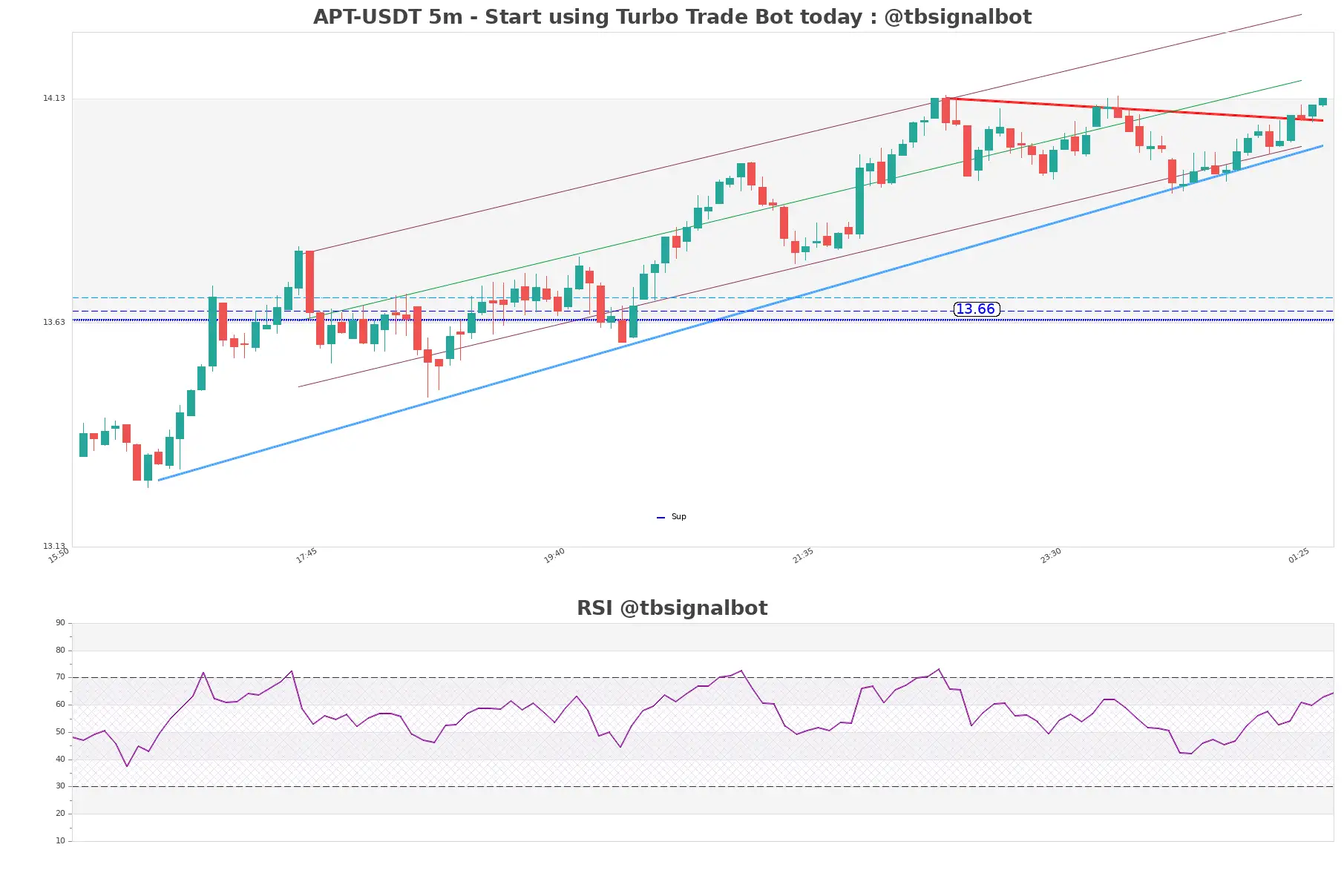 APT-USDT_5m