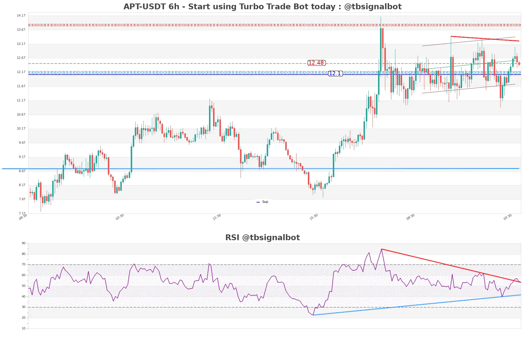 APT-USDT_6h