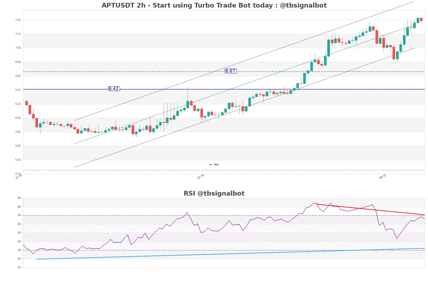 APTUSDT_2h