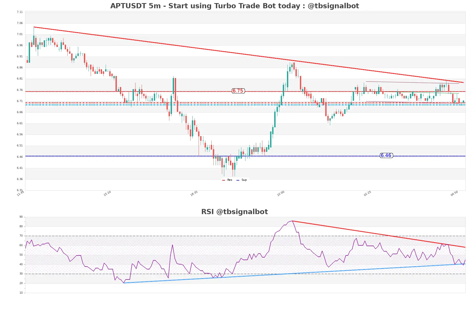 APTUSDT_5m