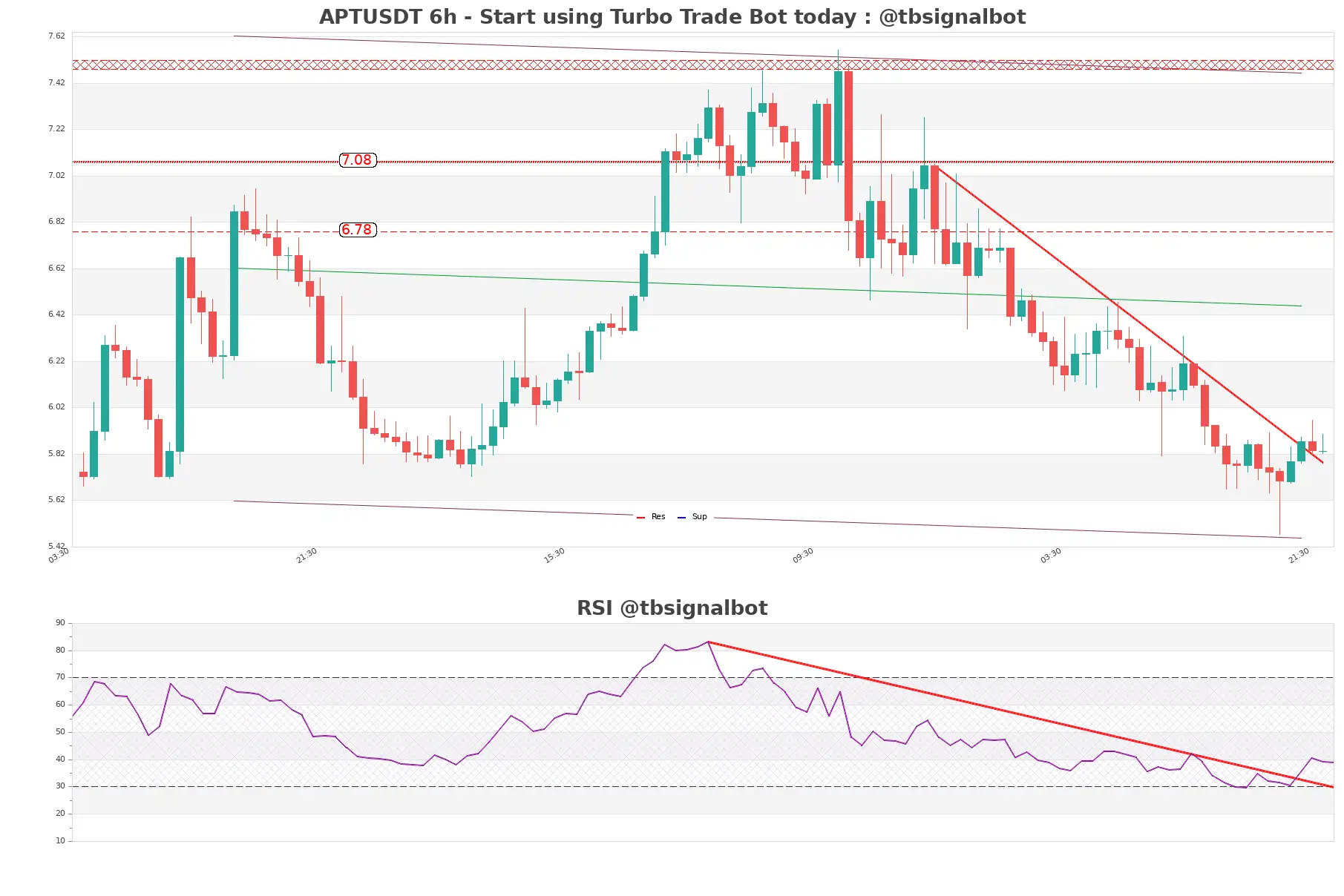 APTUSDT_6h