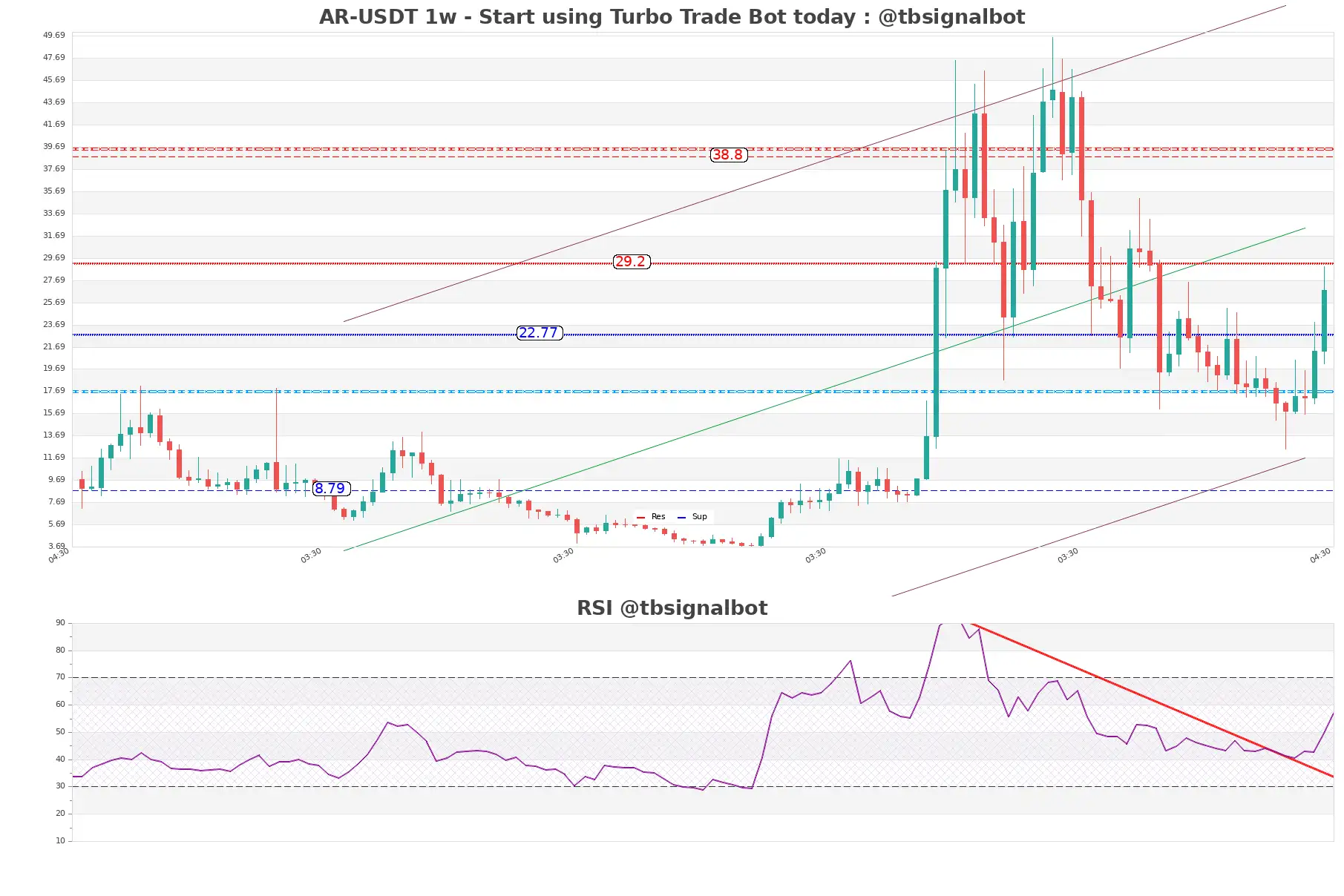 AR-USDT_1w