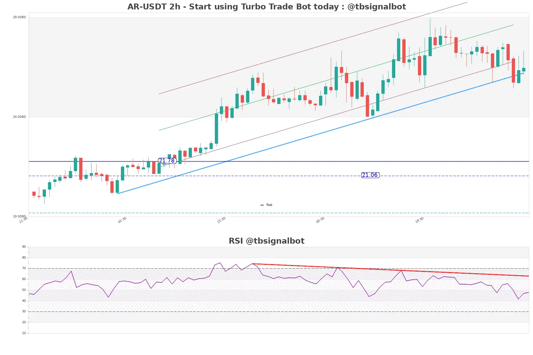 AR-USDT_2h