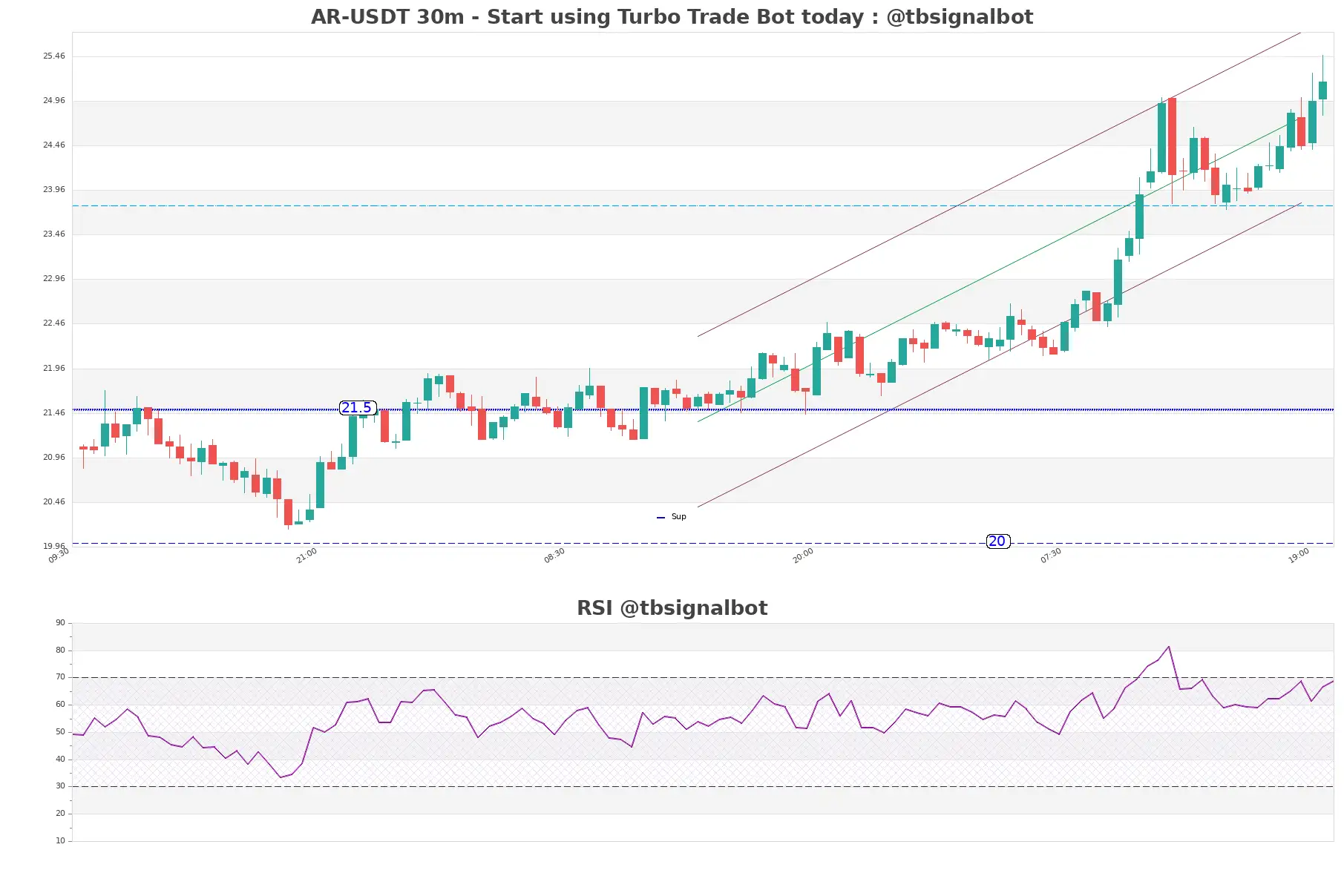 AR-USDT_30m