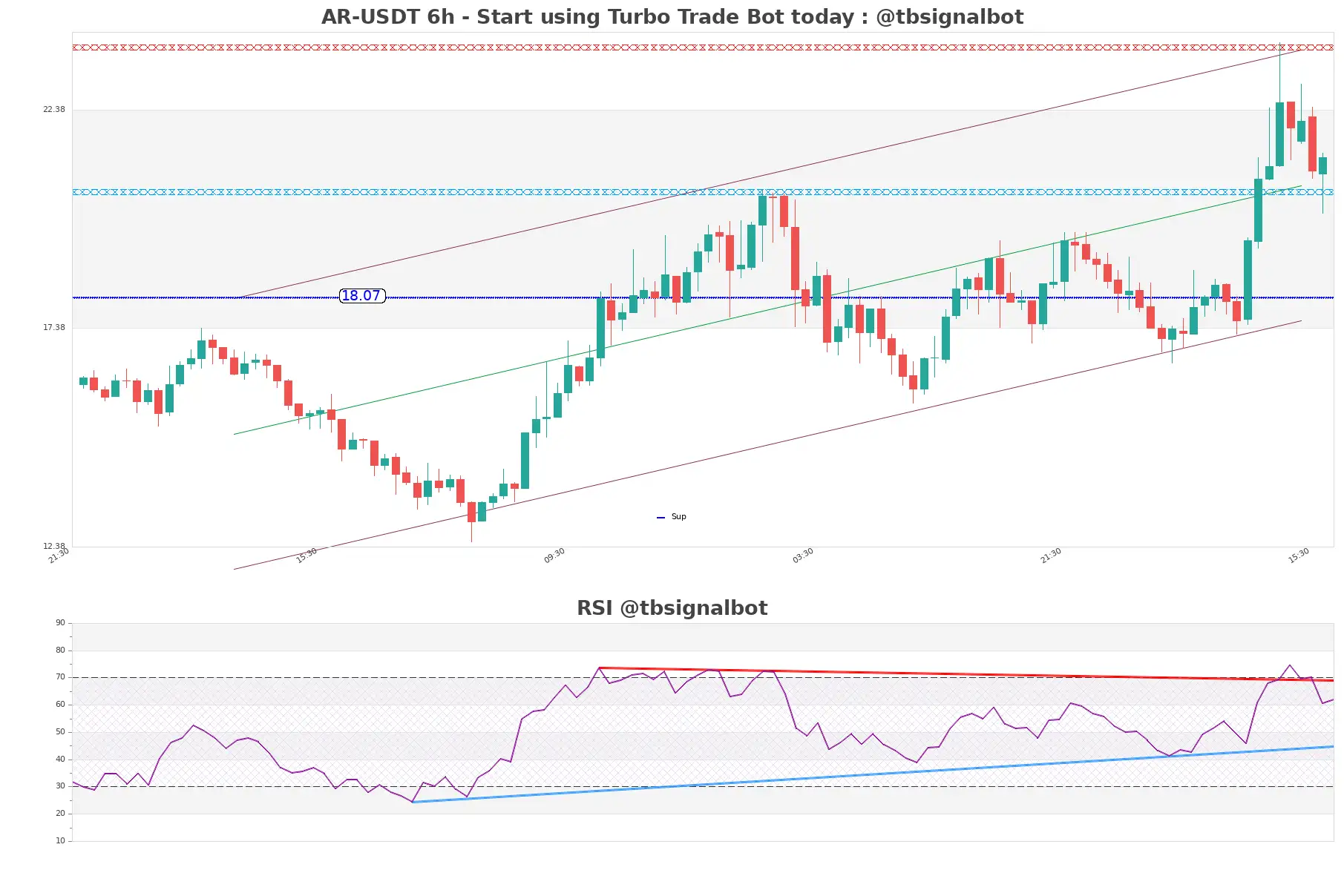 AR-USDT_6h
