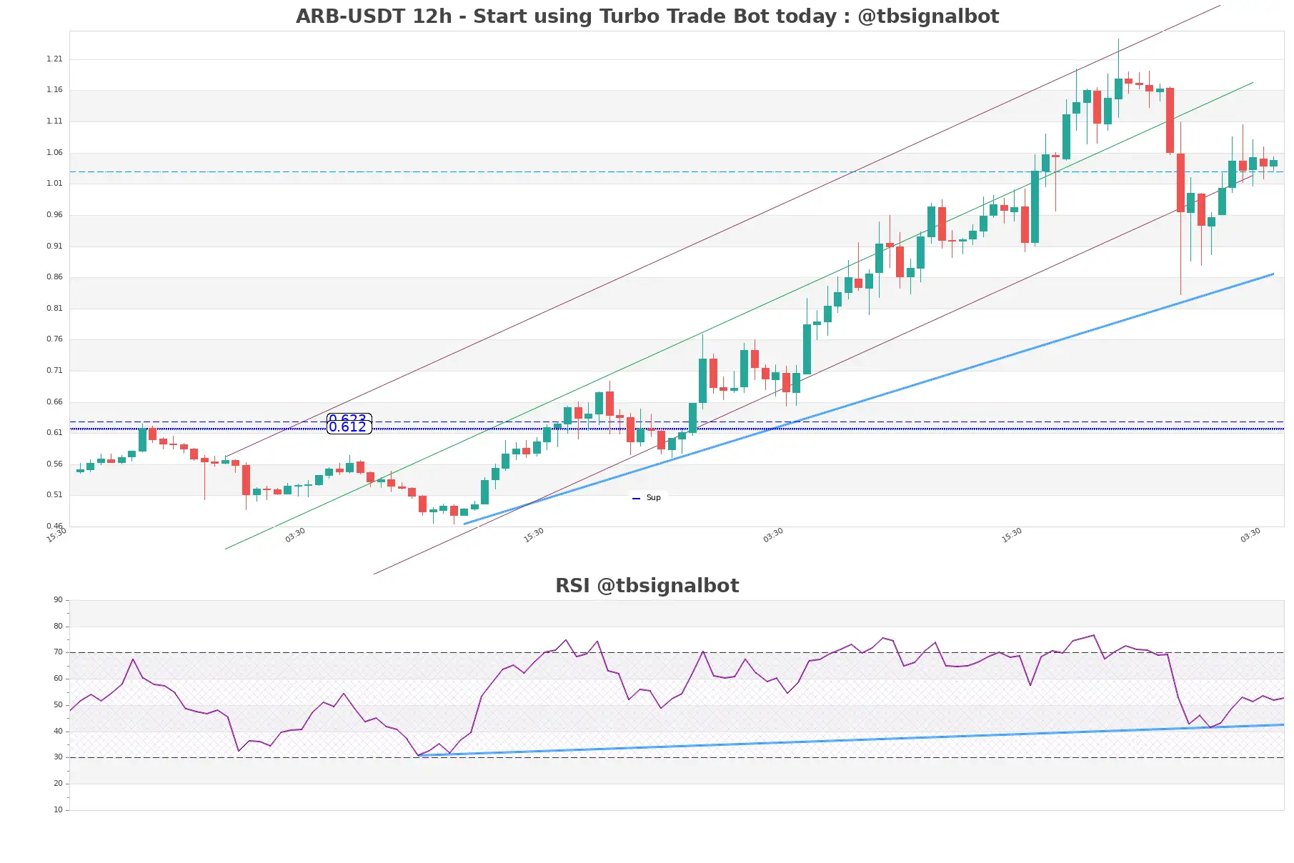 ARB-USDT_12h