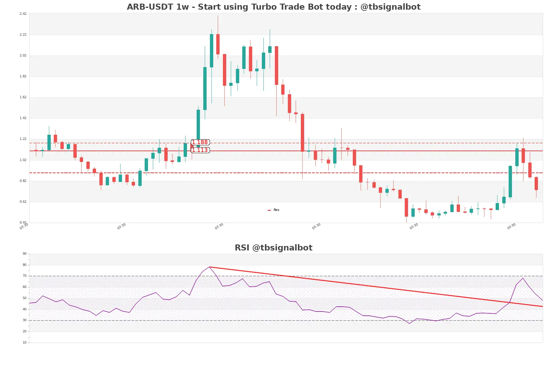 ARB-USDT_1w