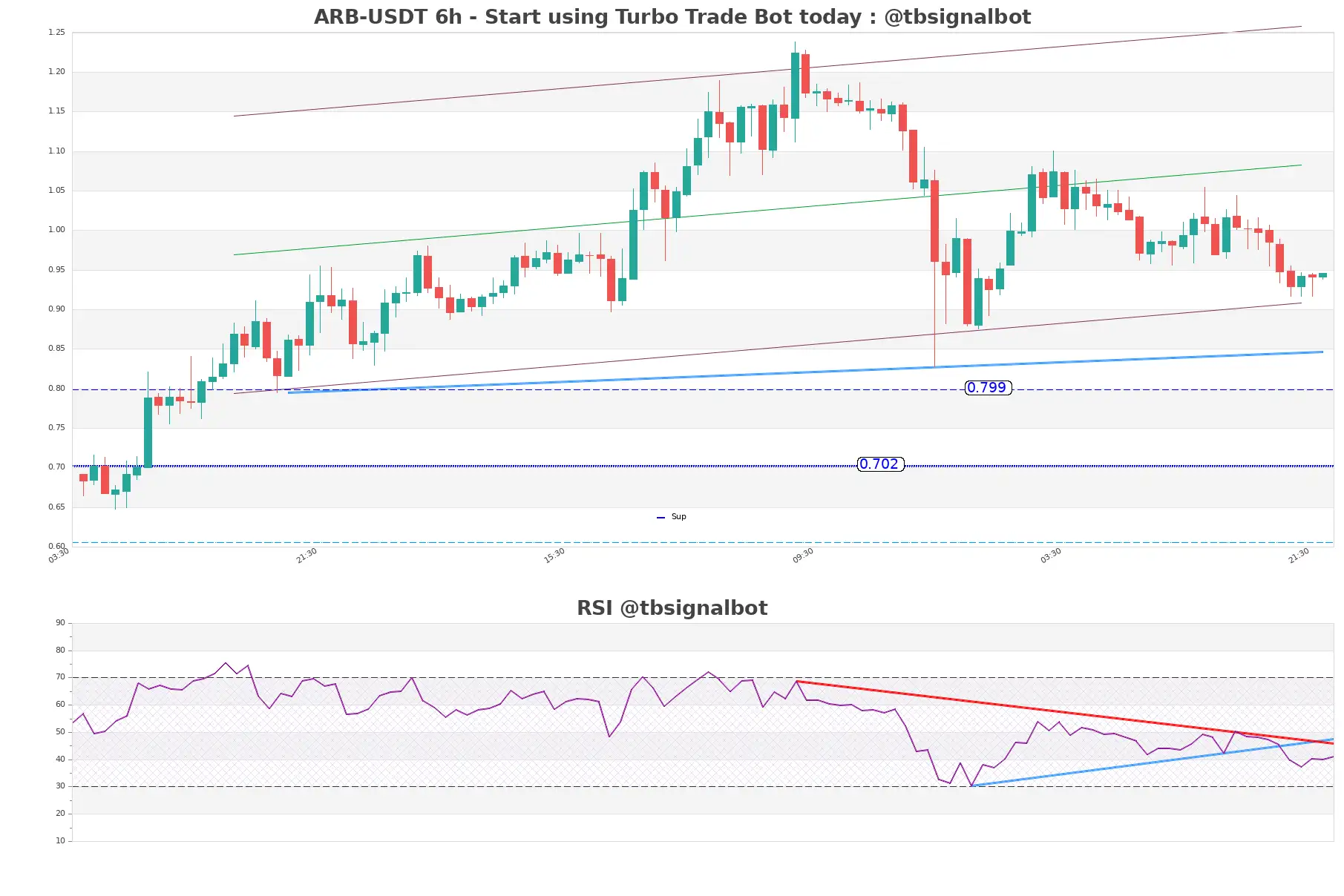 ARB-USDT_6h