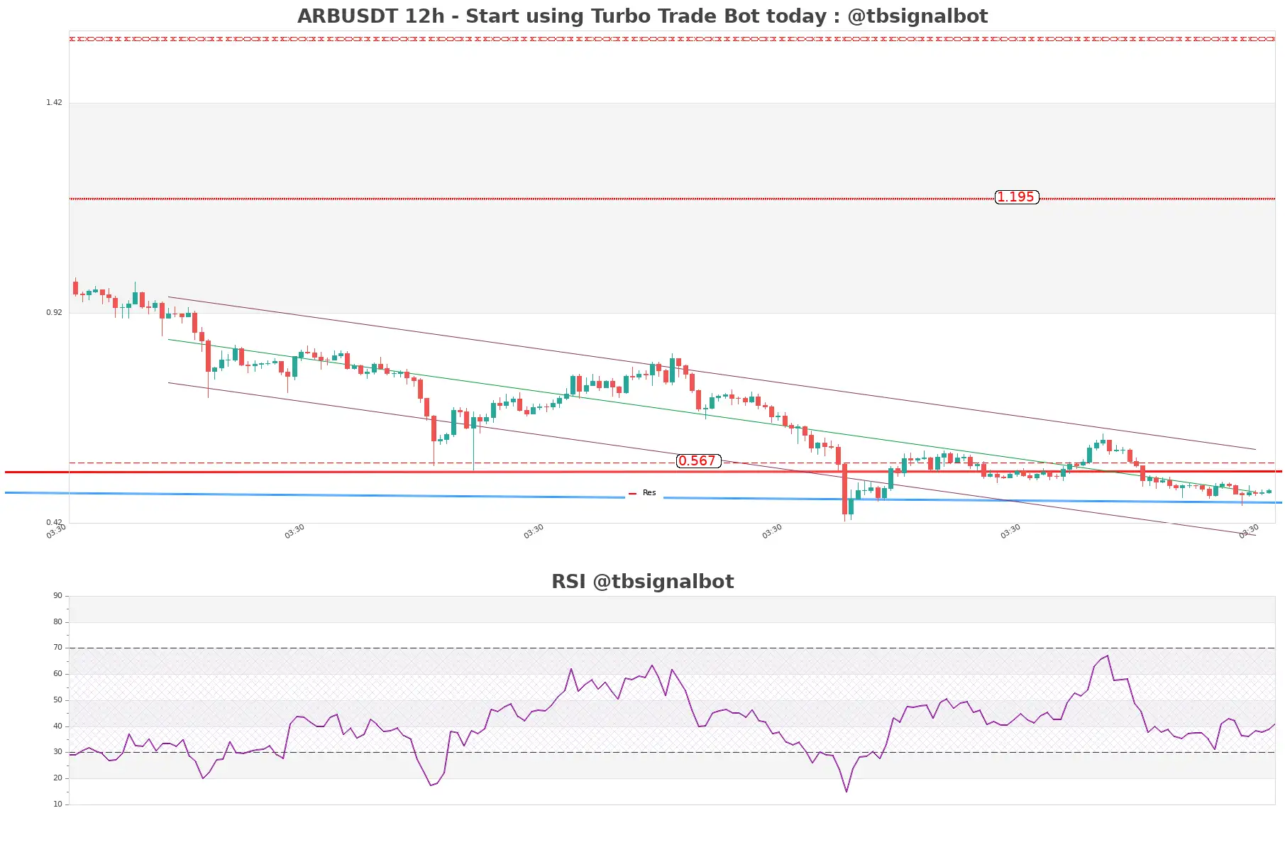 ARBUSDT_12h