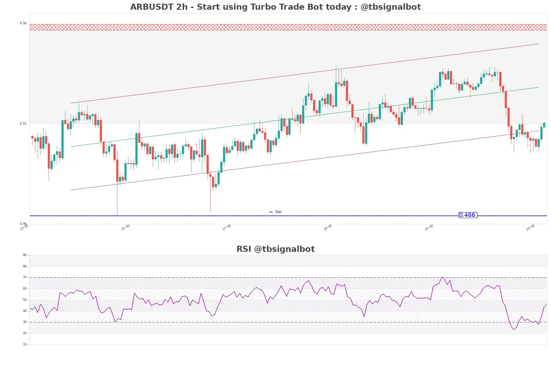 ARBUSDT_2h