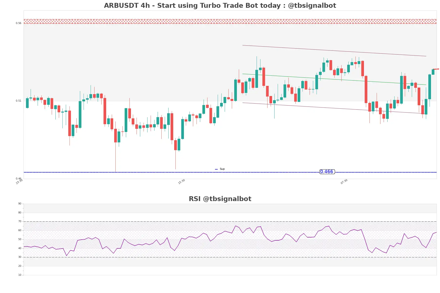 ARBUSDT_4h