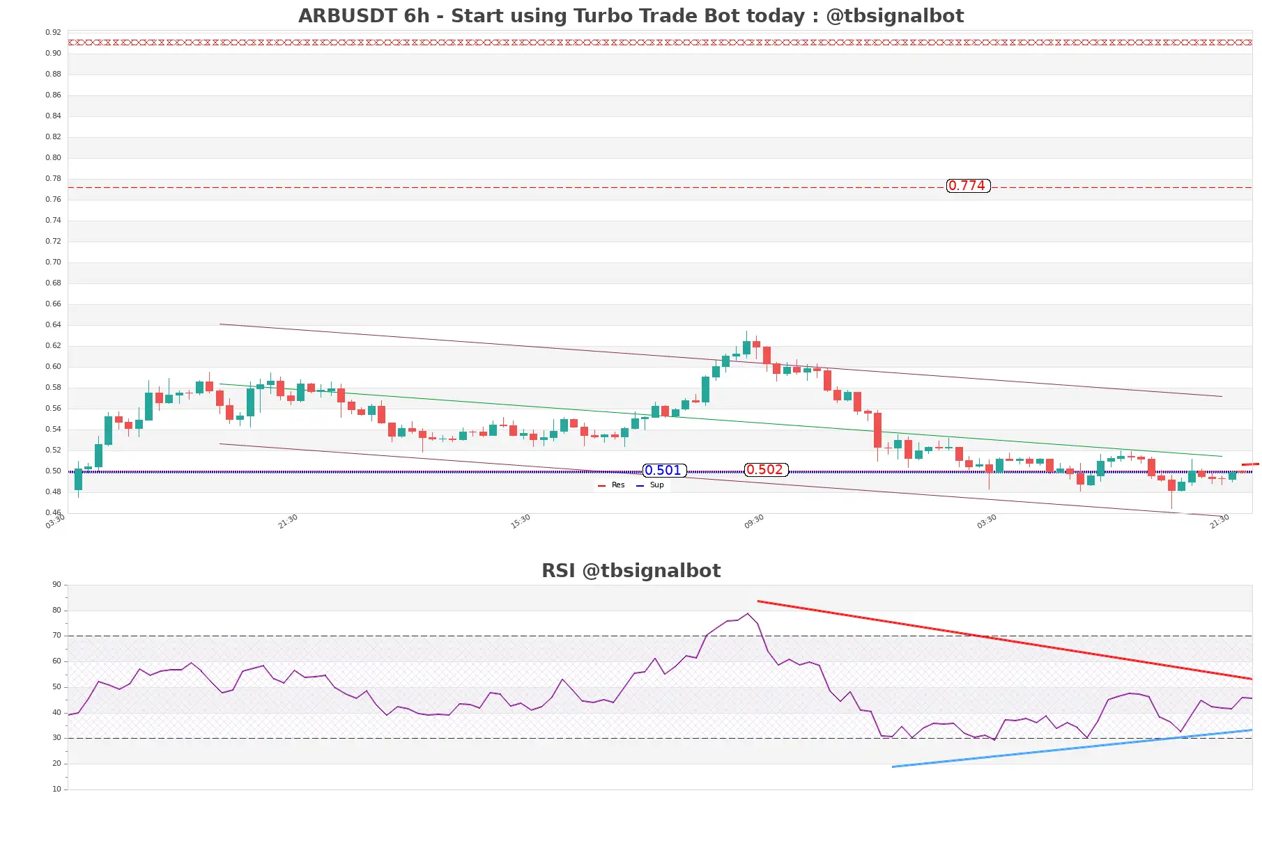 ARBUSDT_6h