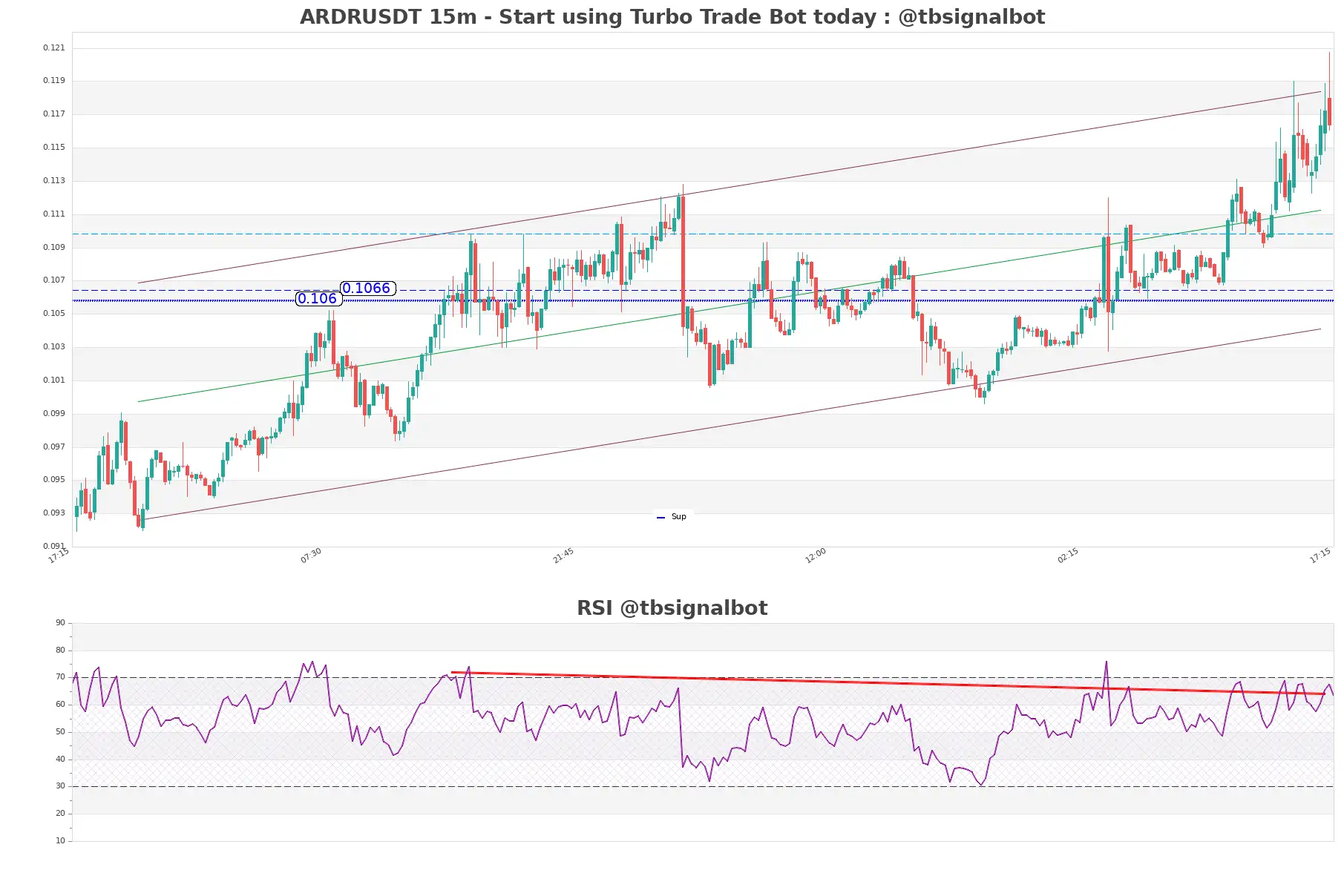 ARDRUSDT_15m