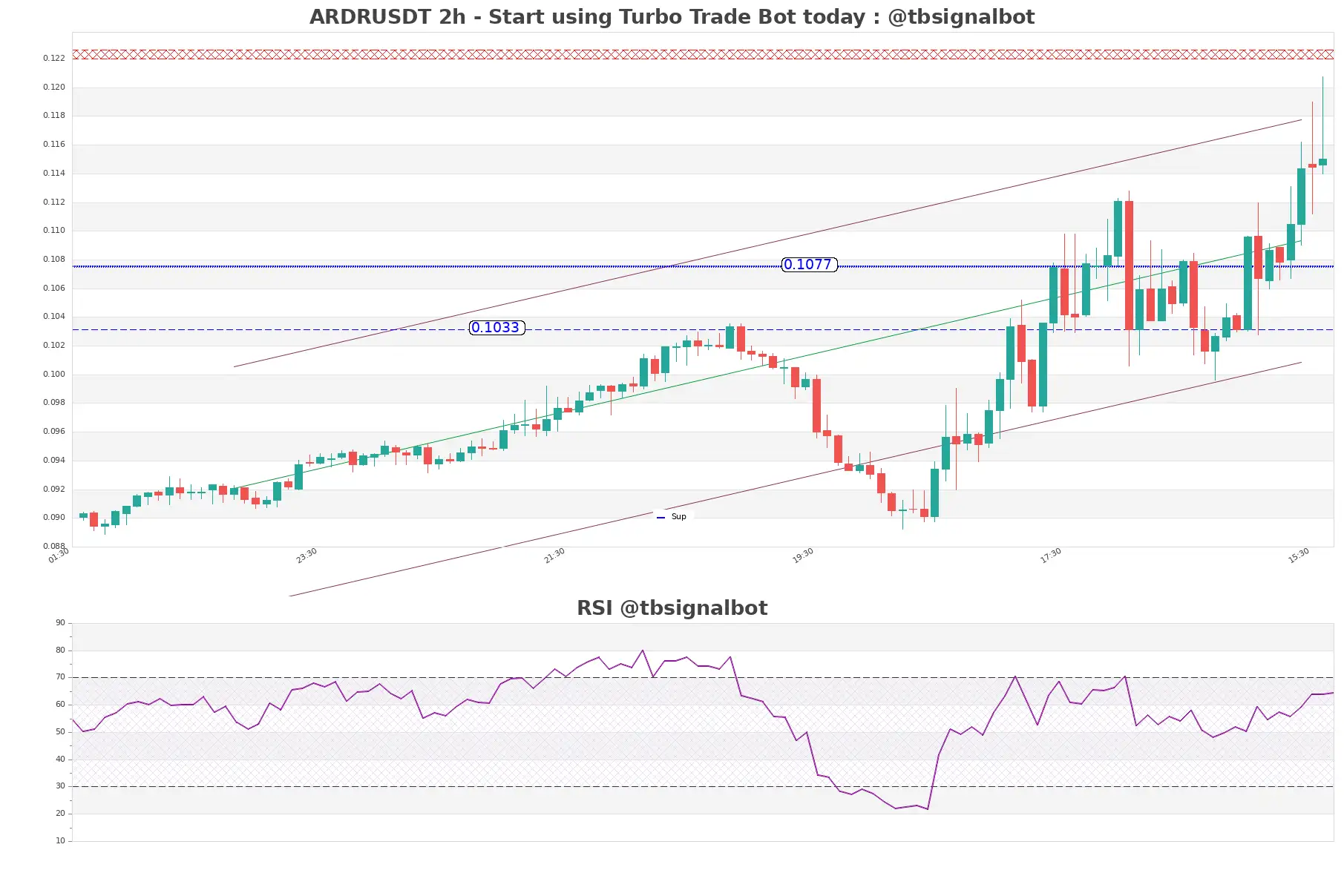 ARDRUSDT_2h