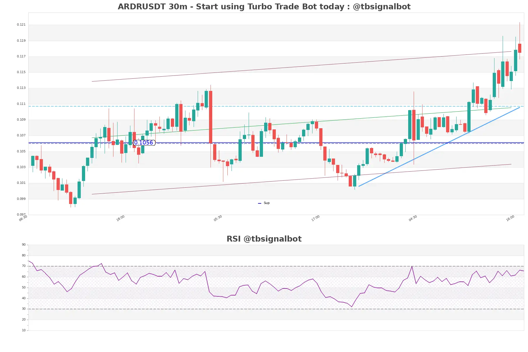 ARDRUSDT_30m