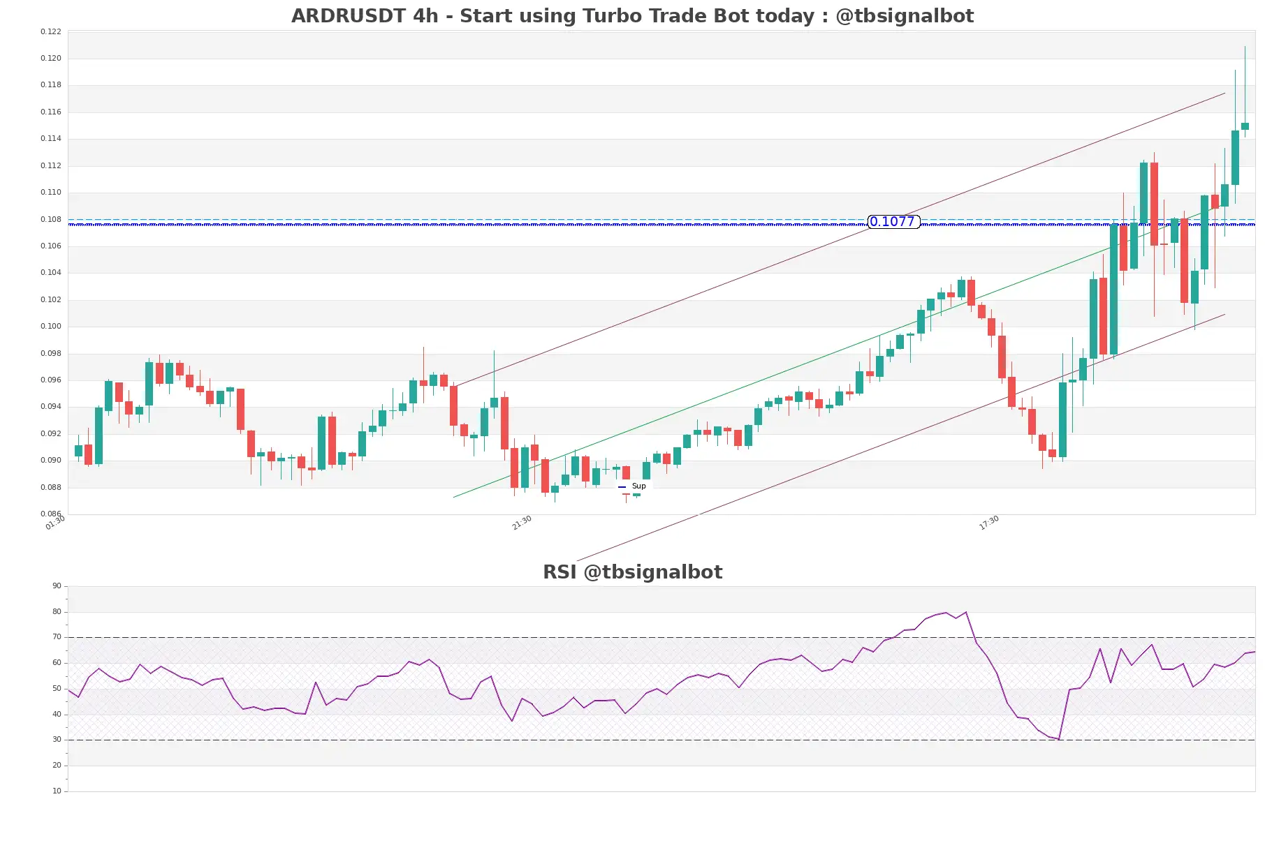 ARDRUSDT_4h