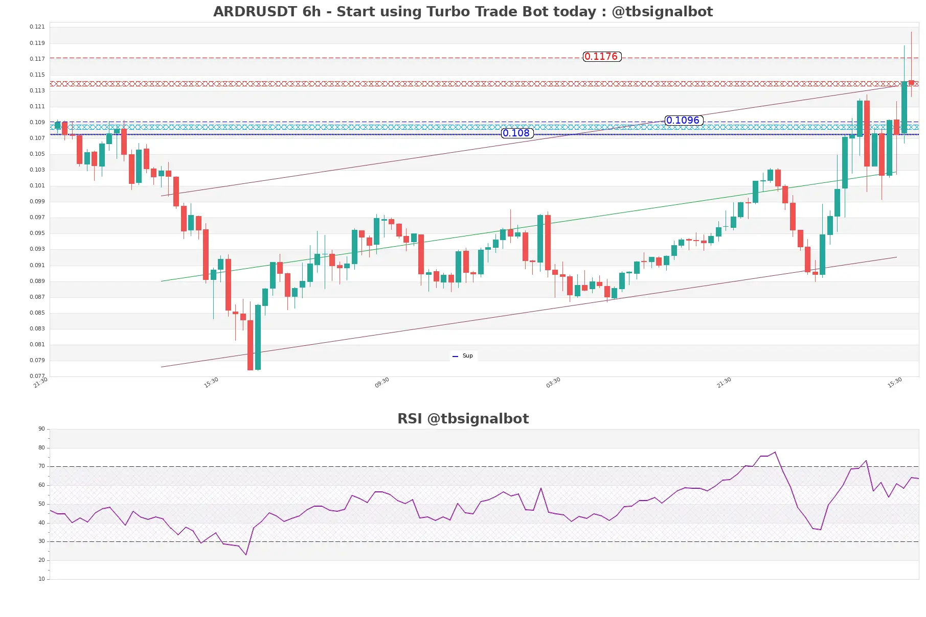 ARDRUSDT_6h