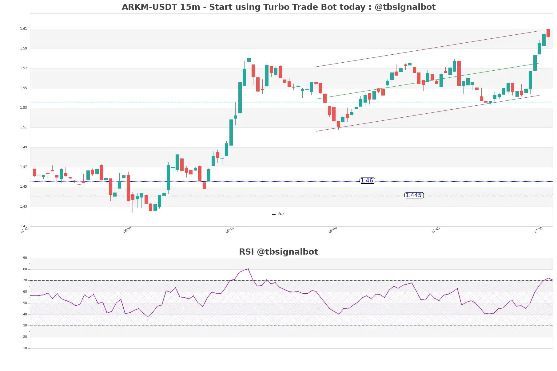 ARKM-USDT_15m