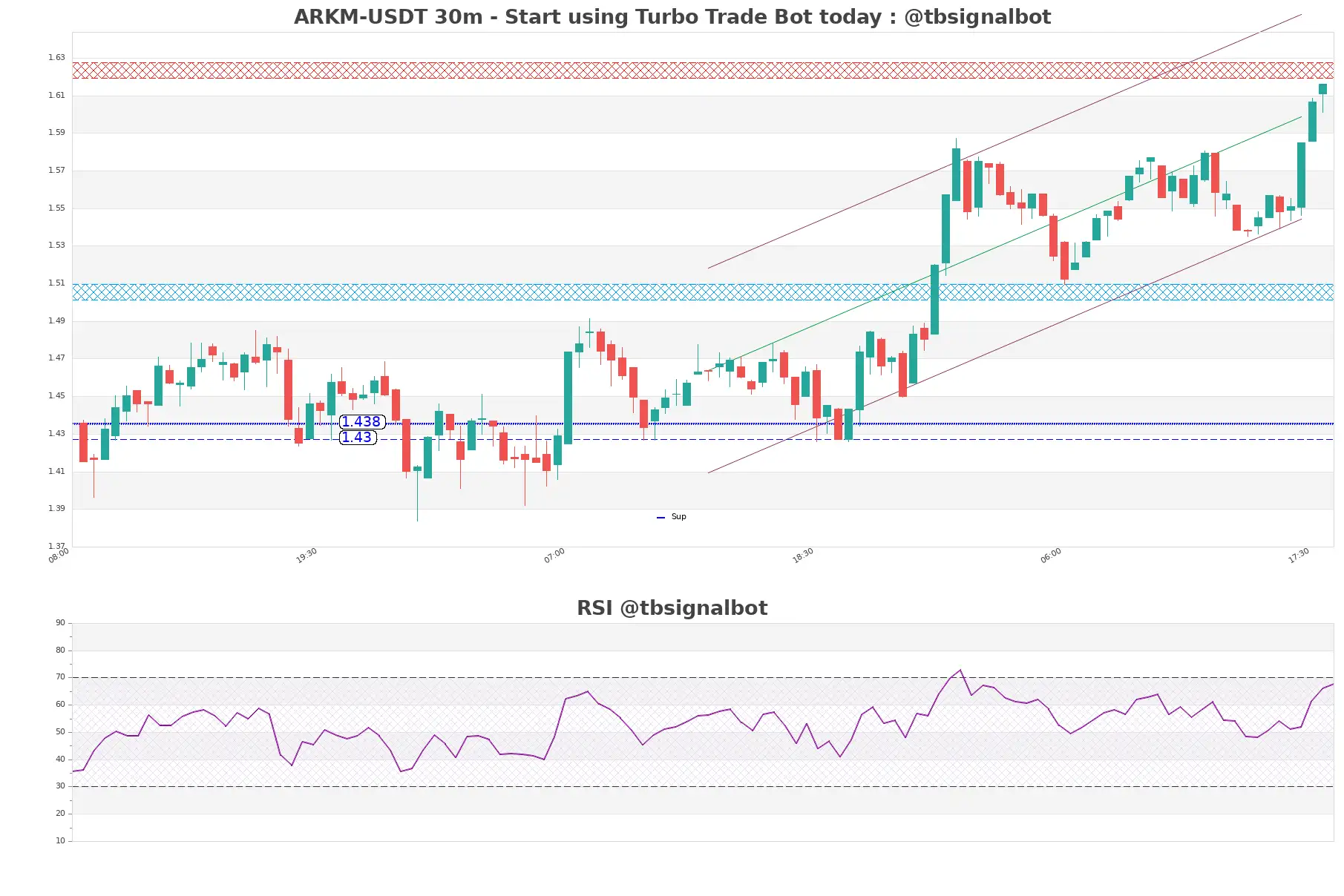 ARKM-USDT_30m