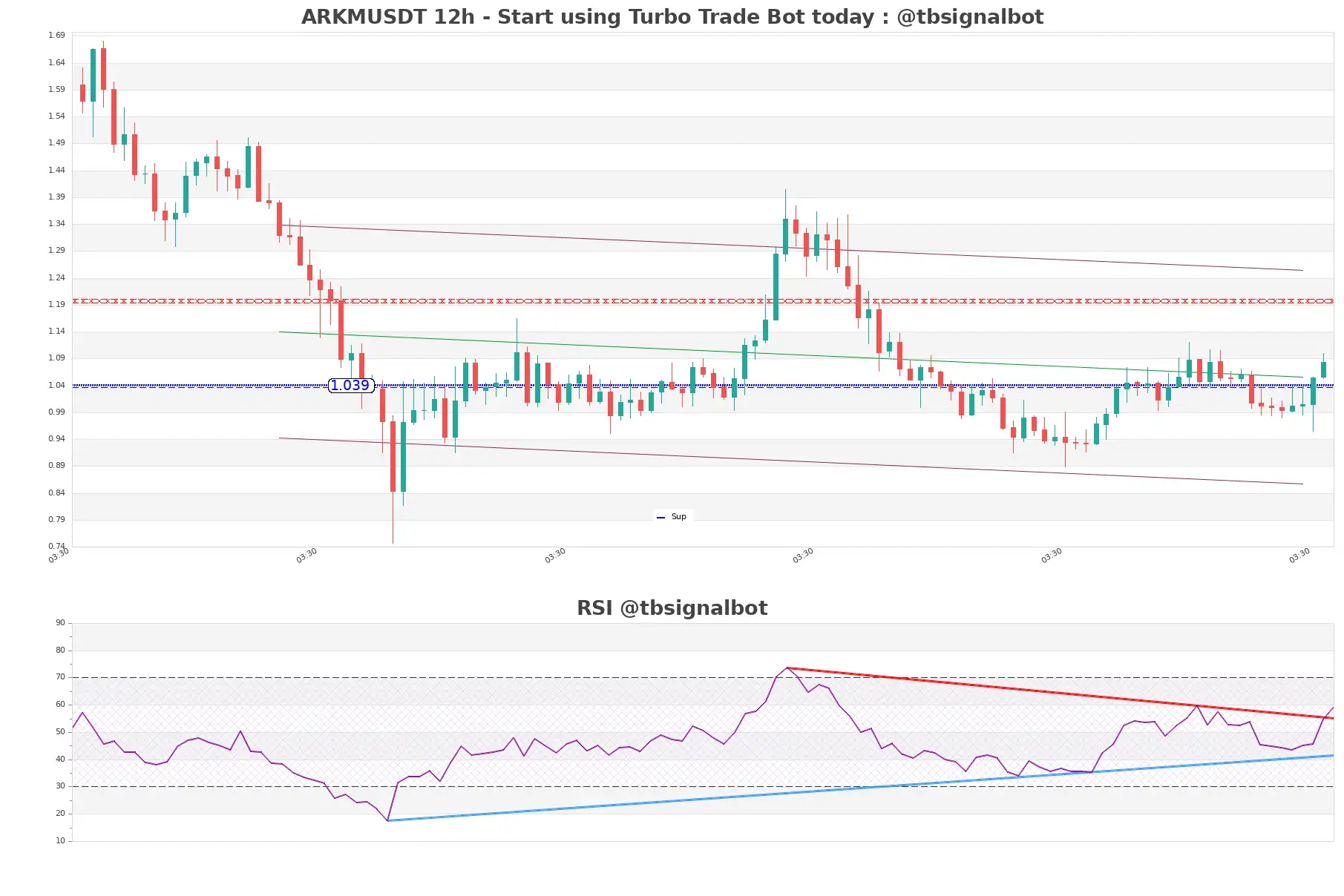 ARKMUSDT_12h