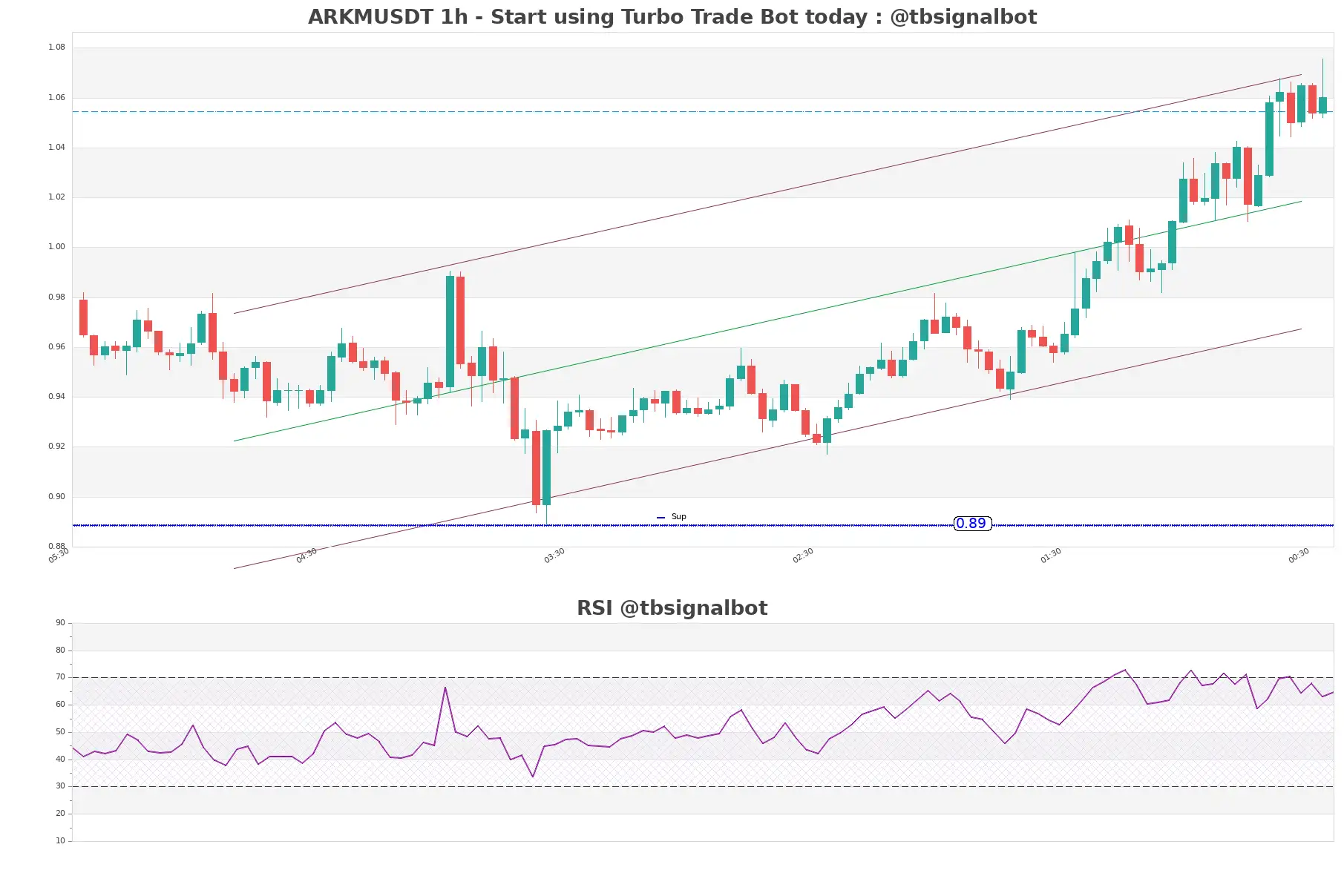 ARKMUSDT_1h