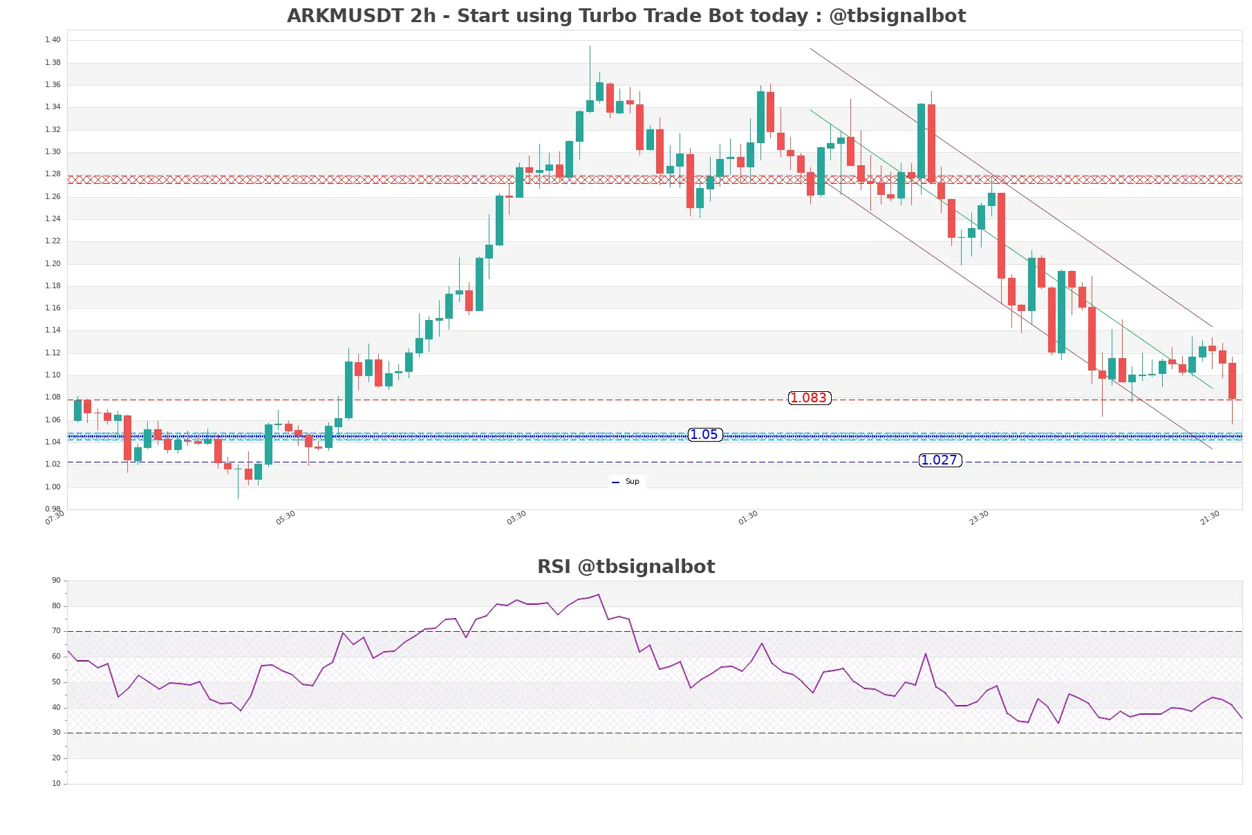 ARKMUSDT_2h