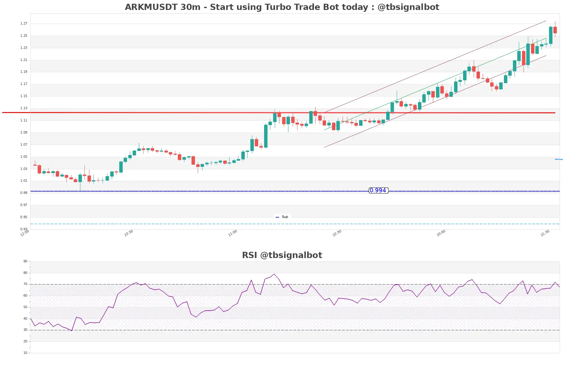 ARKMUSDT_30m