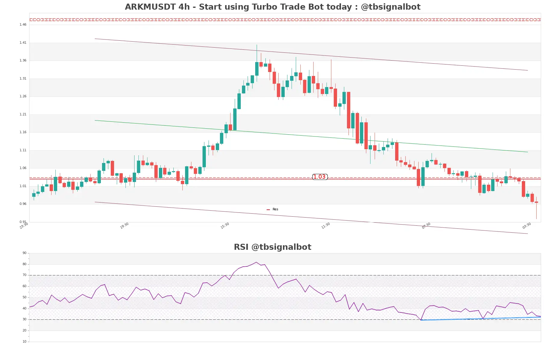 ARKMUSDT_4h