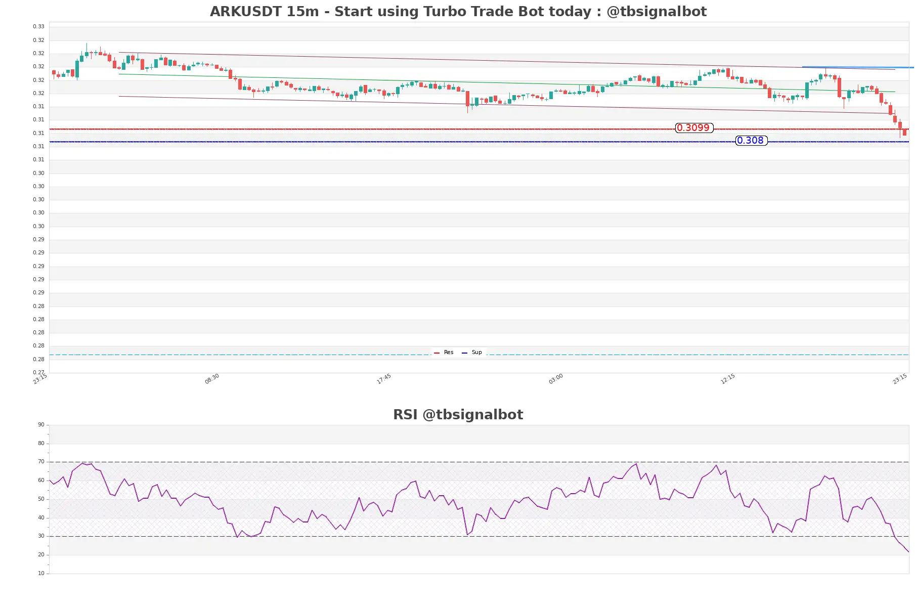 ARKUSDT_15m