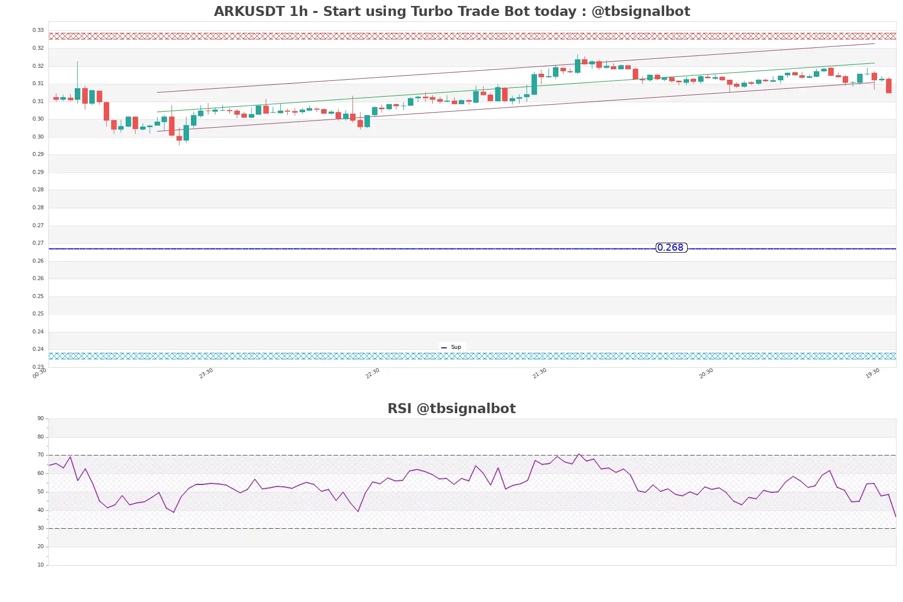 ARKUSDT_1h