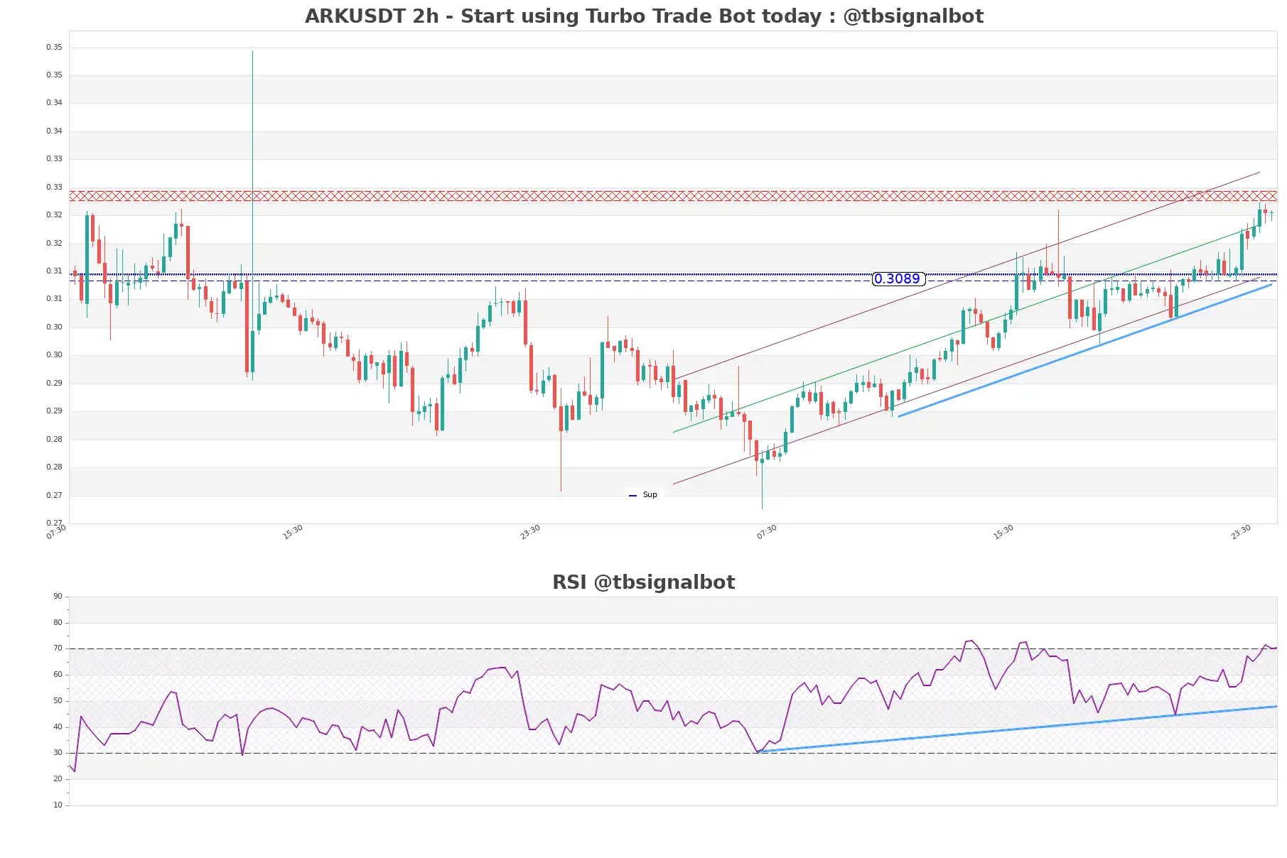 ARKUSDT_2h