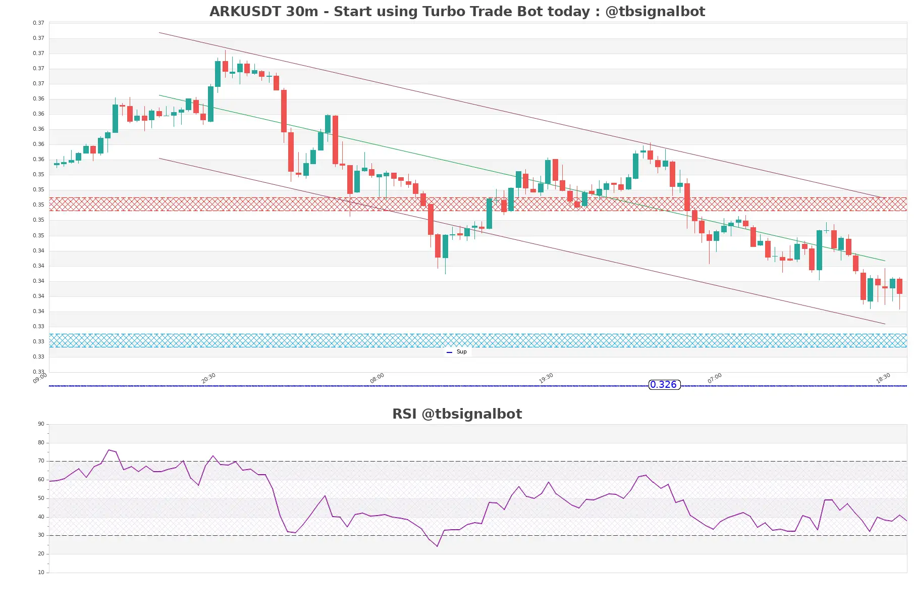 ARKUSDT_30m