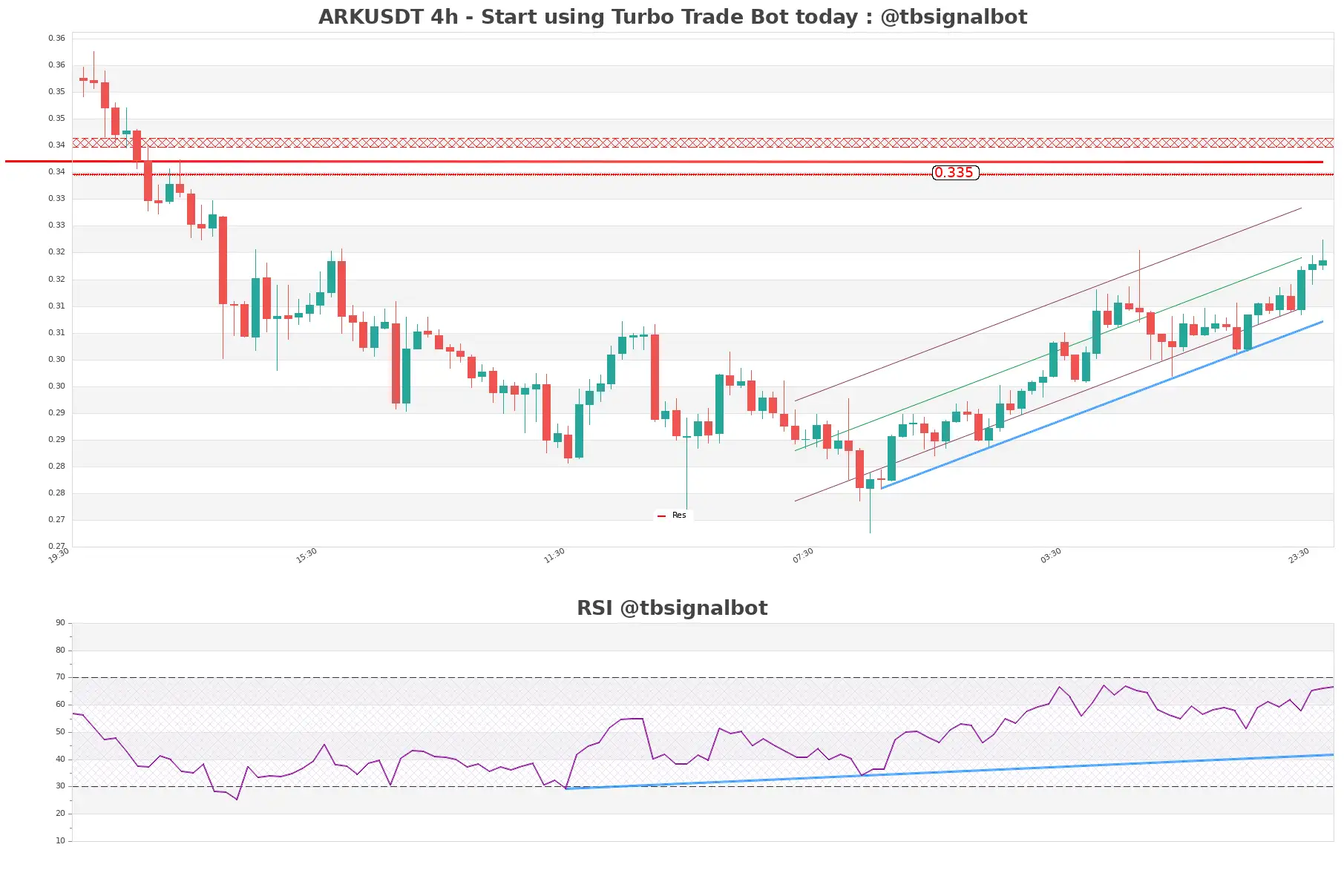 ARKUSDT_4h