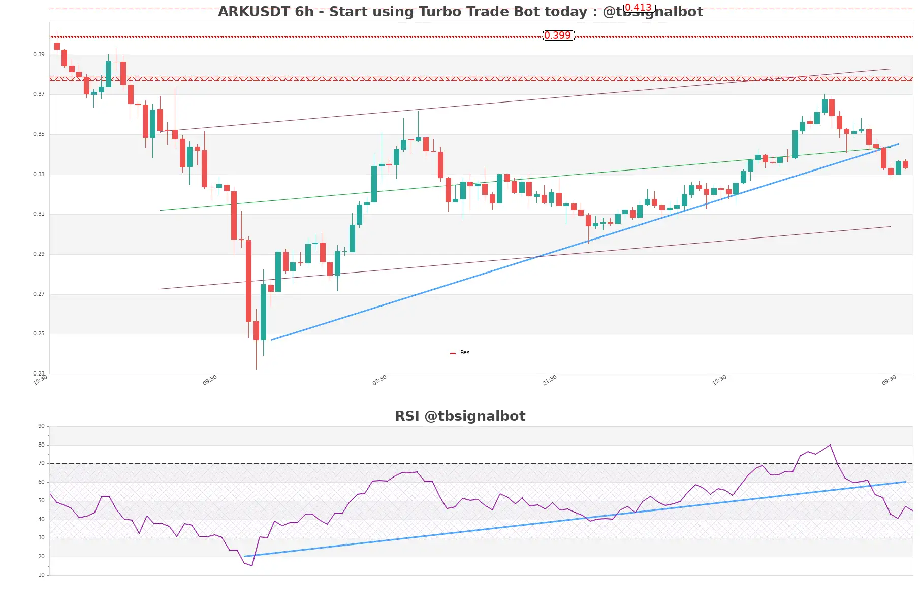 ARKUSDT_6h