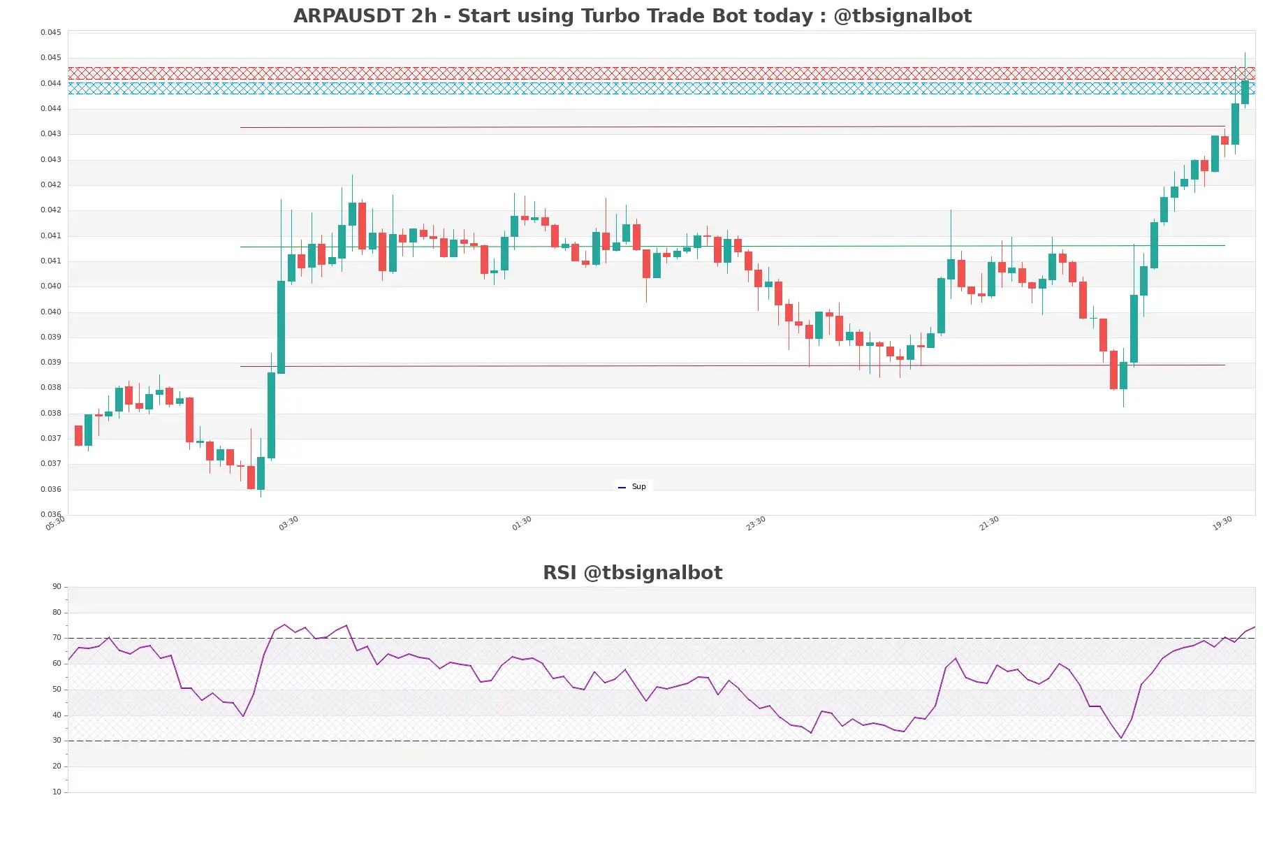 ARPAUSDT_2h