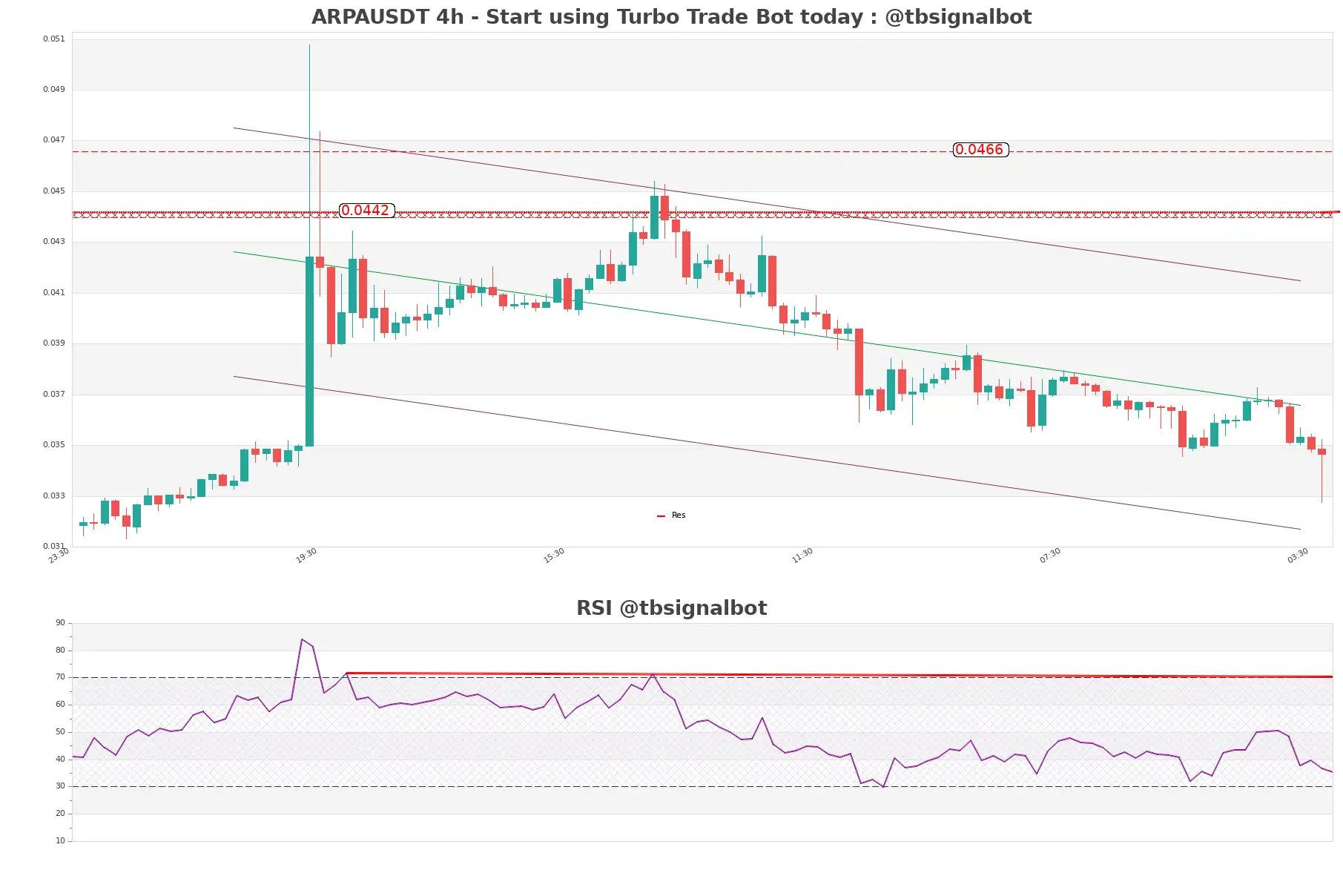 ARPAUSDT_4h