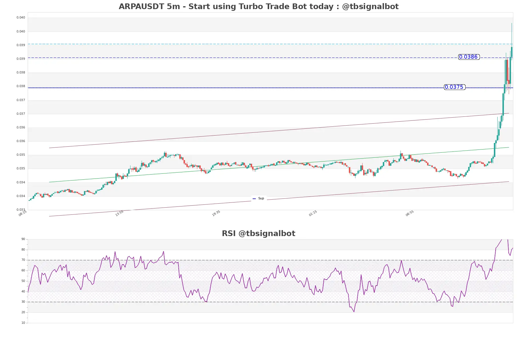 ARPAUSDT_5m