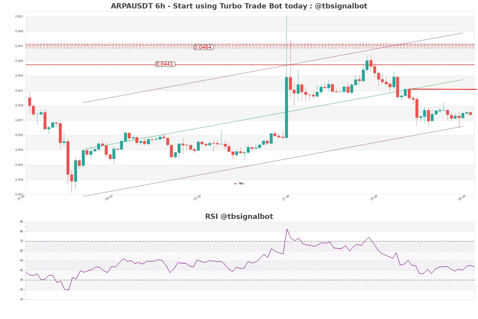 ARPAUSDT_6h