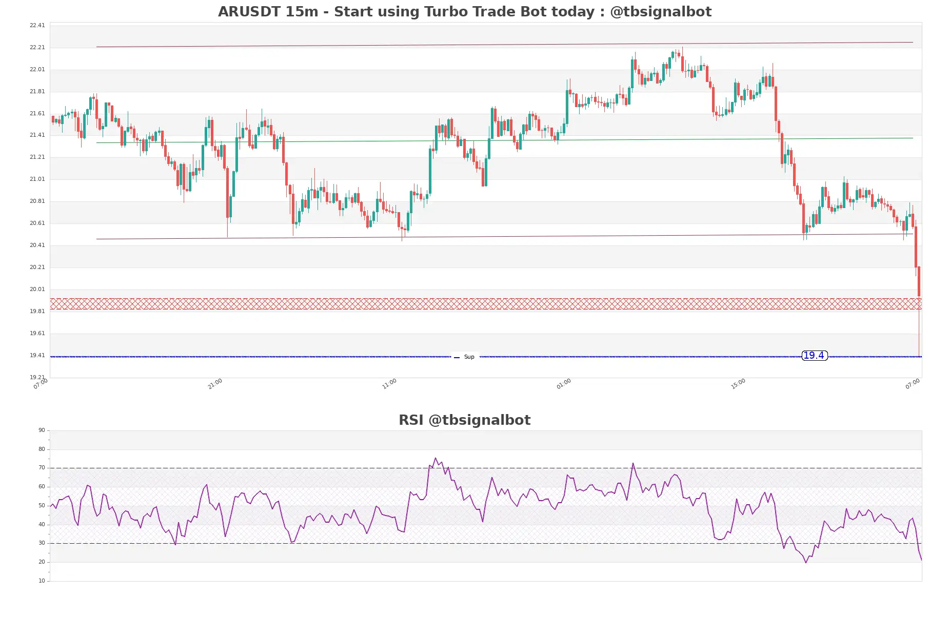 ARUSDT_15m