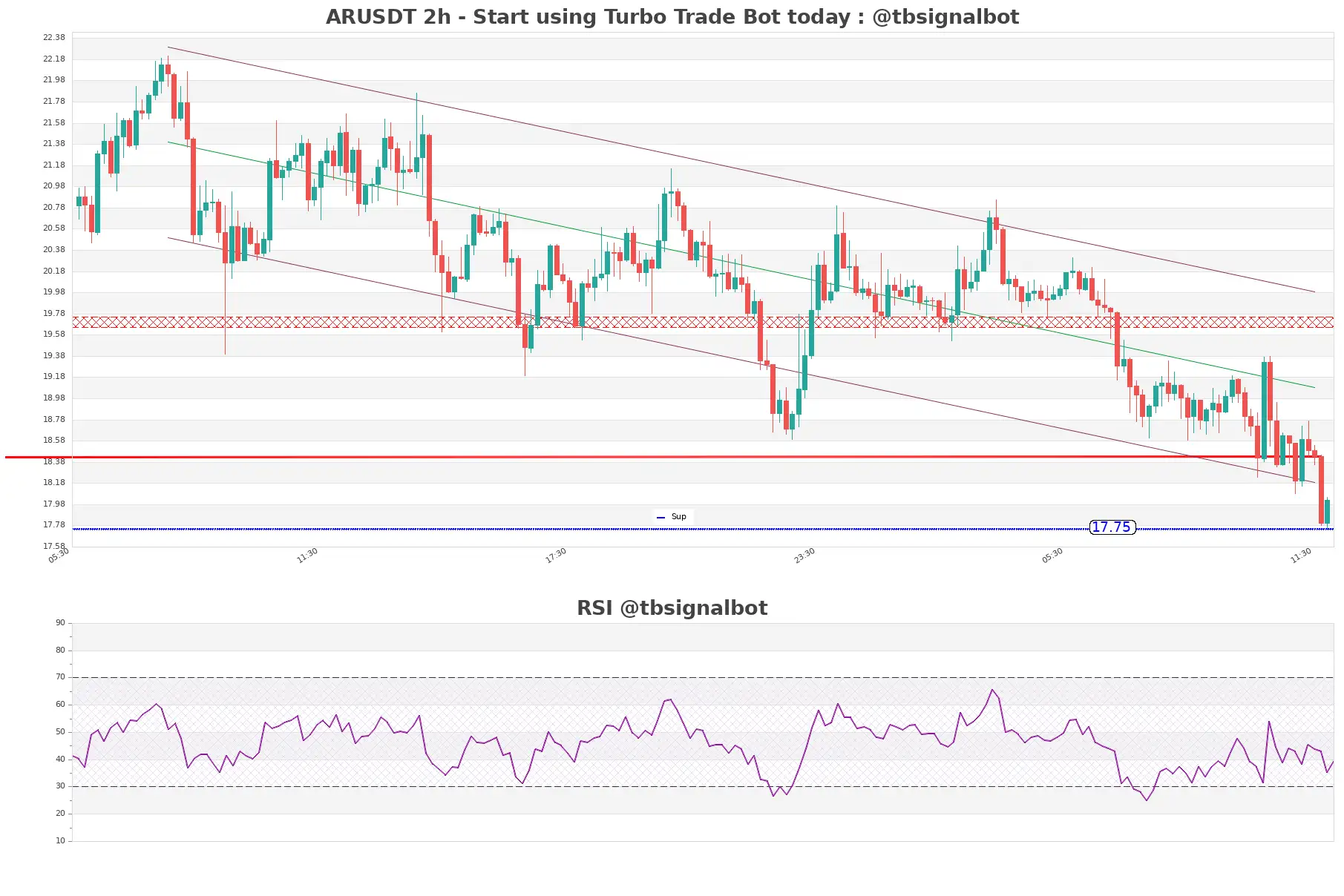 ARUSDT_2h