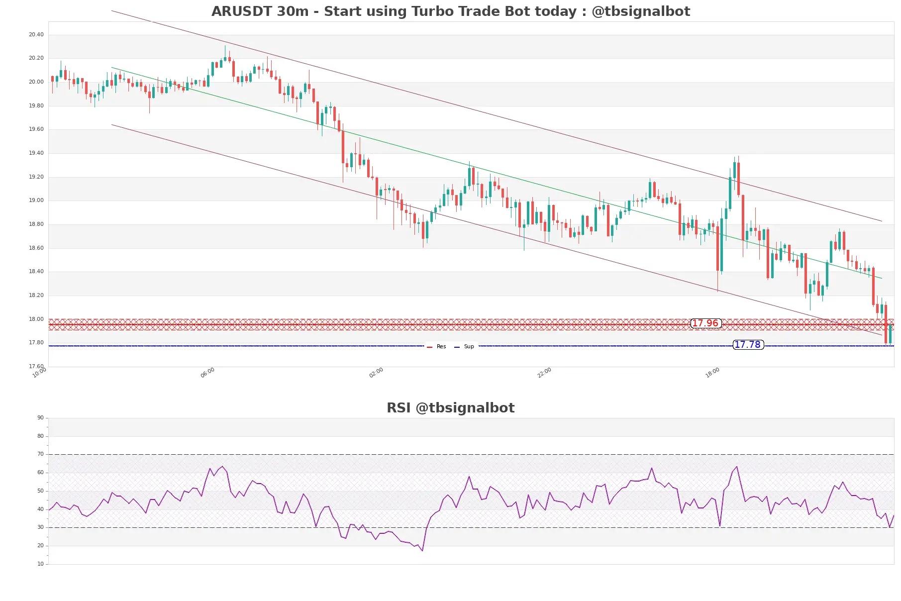 ARUSDT_30m