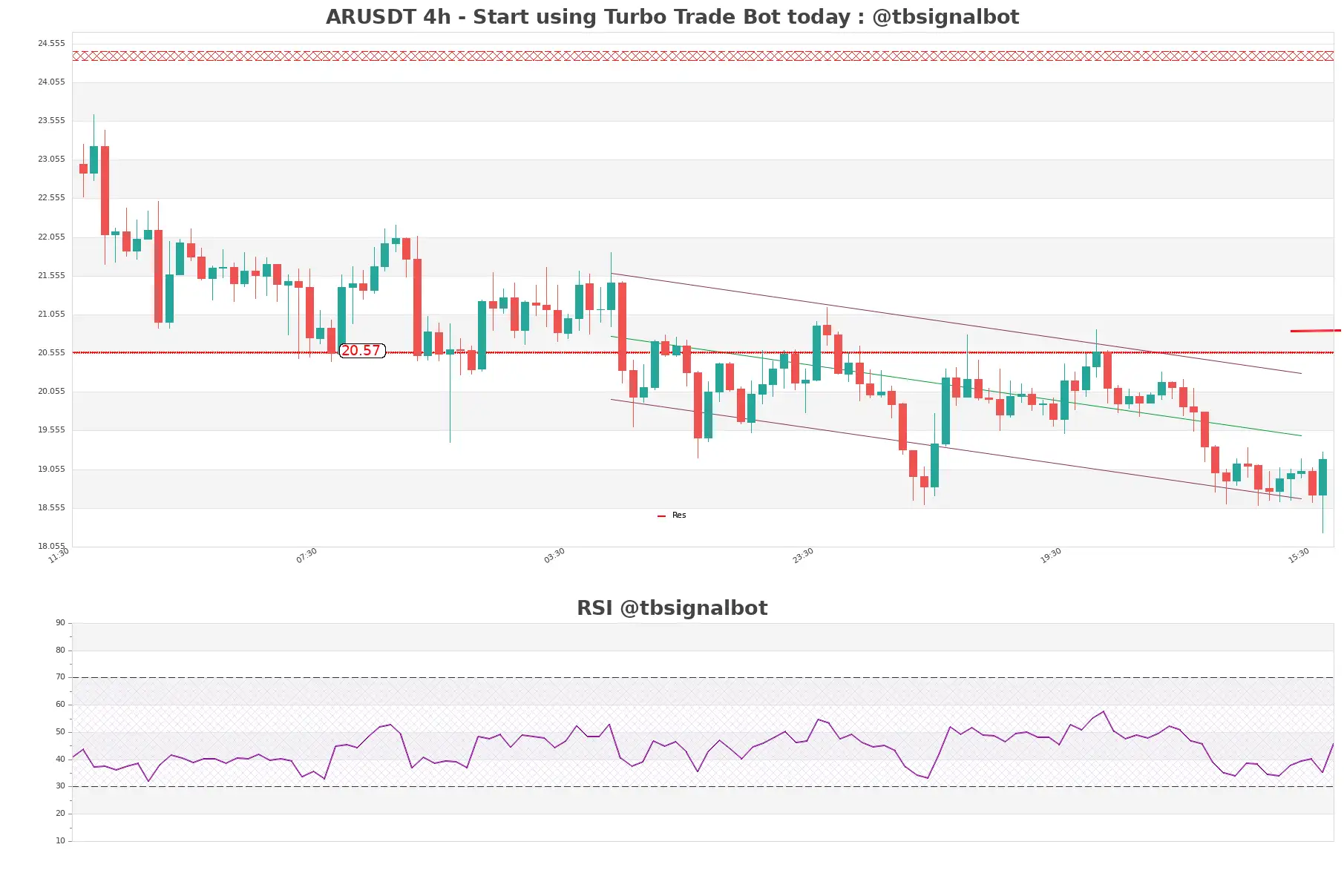 ARUSDT_4h