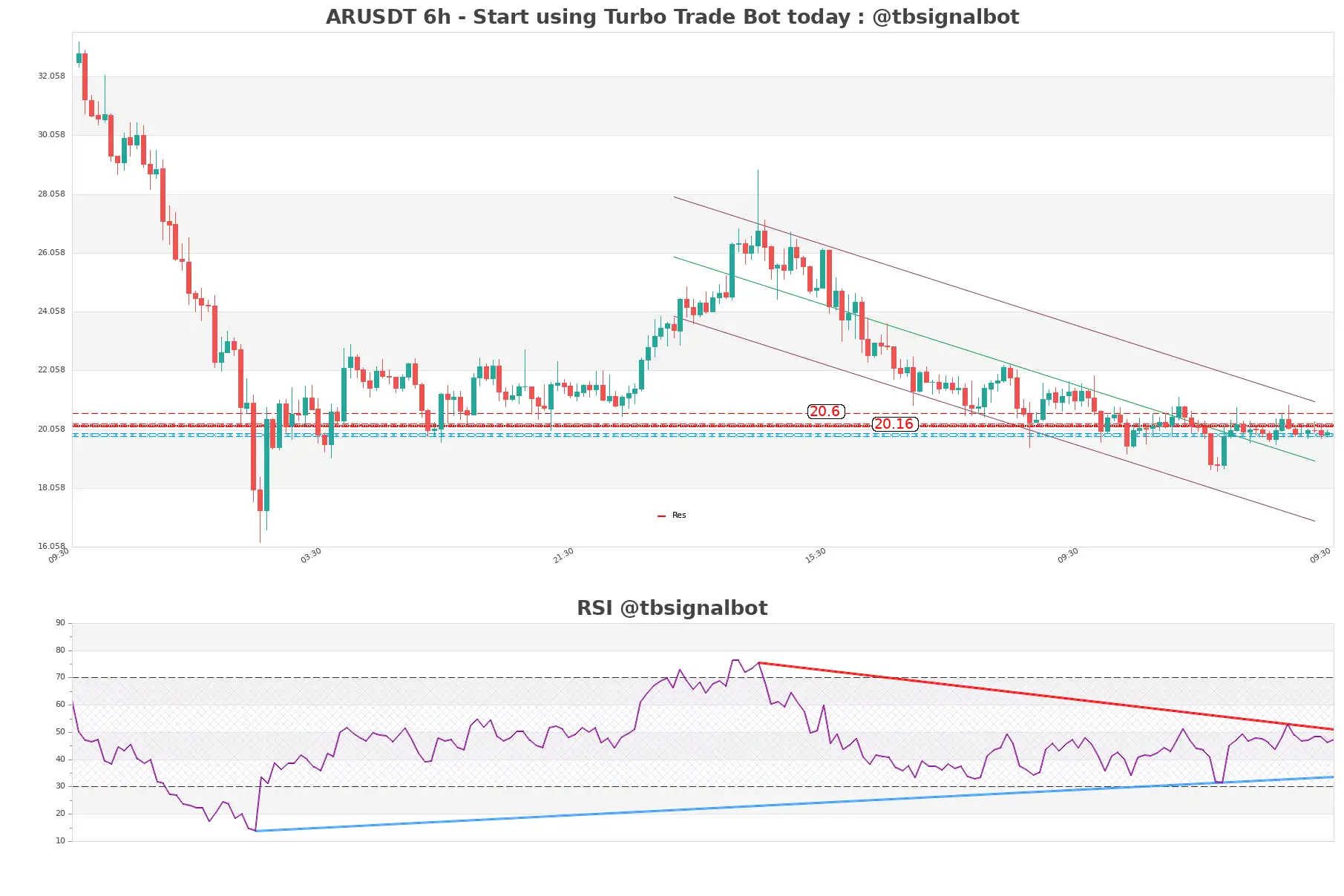 ARUSDT_6h