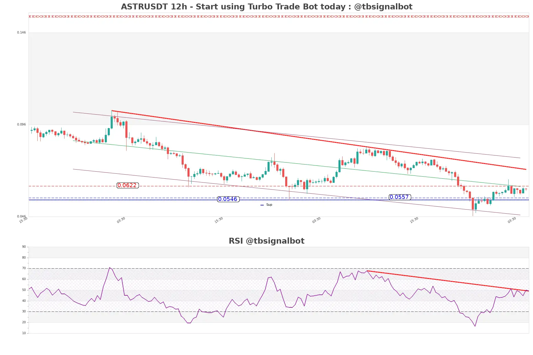 ASTRUSDT_12h